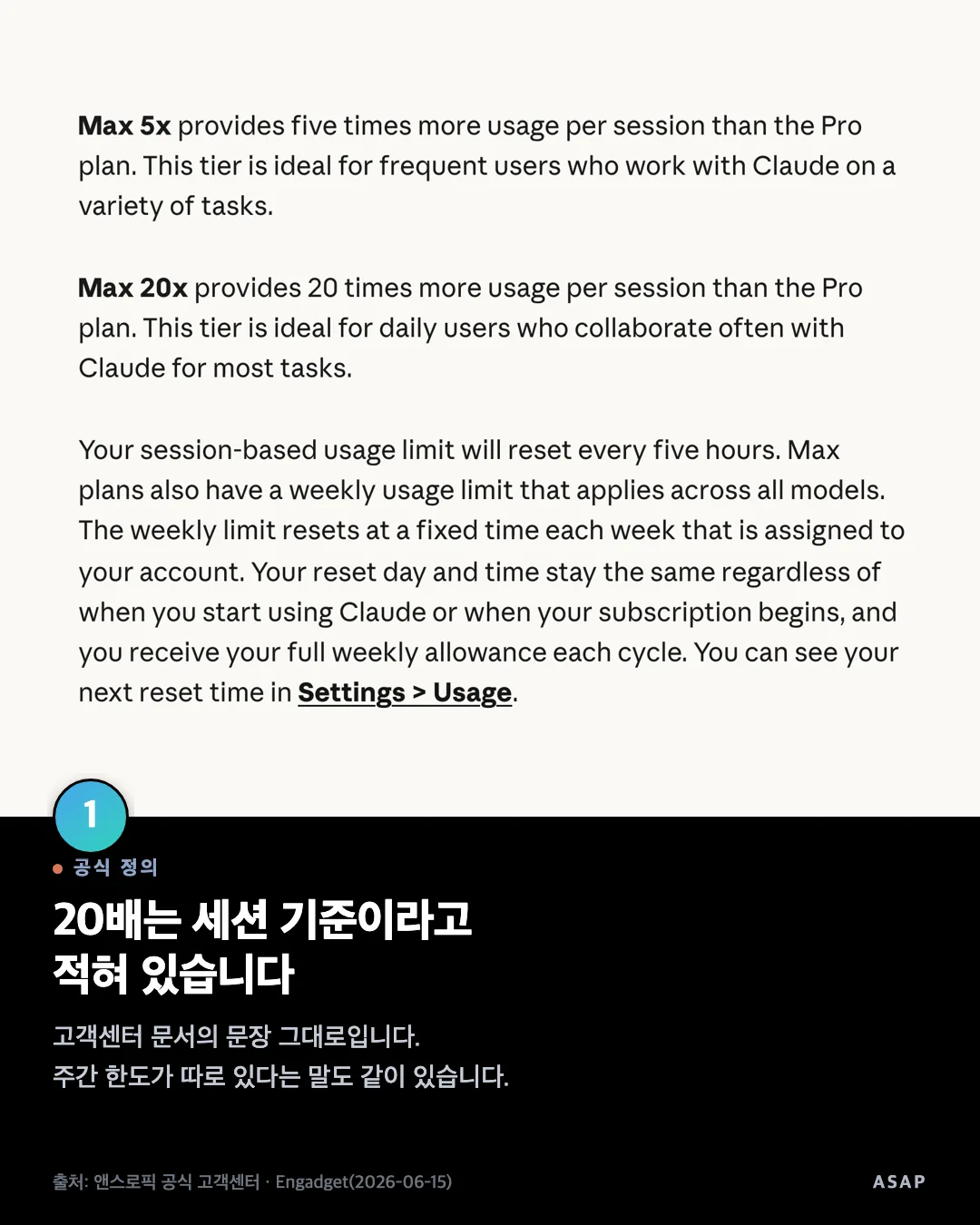 공식 정의 20배는 세션 기준이라고 적혀 있습니다 고객센터 문서의 문장 그대로입니다. 주간 한도가 따로 있다는 말도 같이 있습니다. 출처: 앤스로픽 공식 고객센터 · Engadget(2026-06-15)