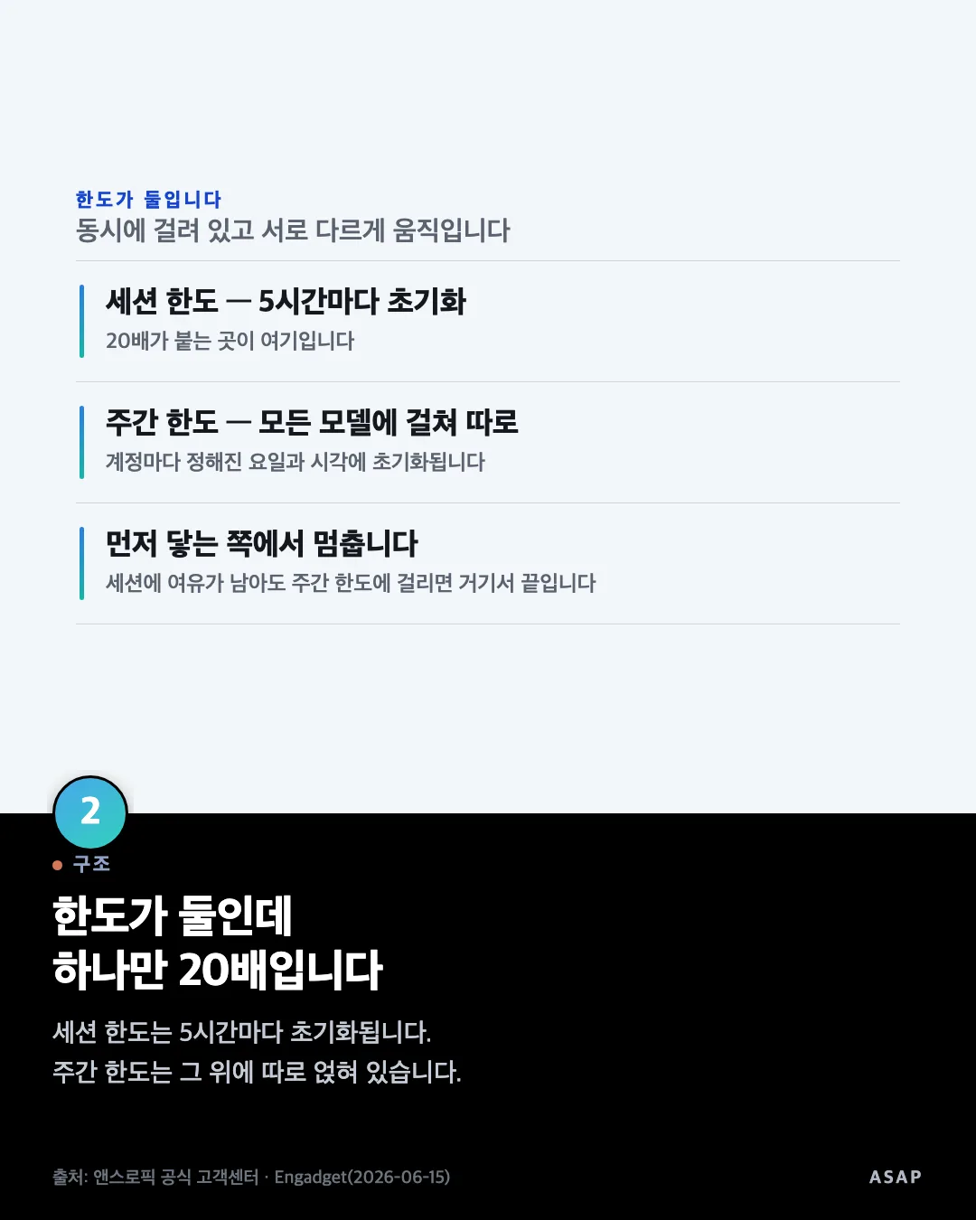구조 한도가 둘인데 하나만 20배입니다 세션 한도는 5시간마다 초기화됩니다. 주간 한도는 그 위에 따로 얹혀 있습니다. 출처: 앤스로픽 공식 고객센터 · Engadget(2026-06-15)