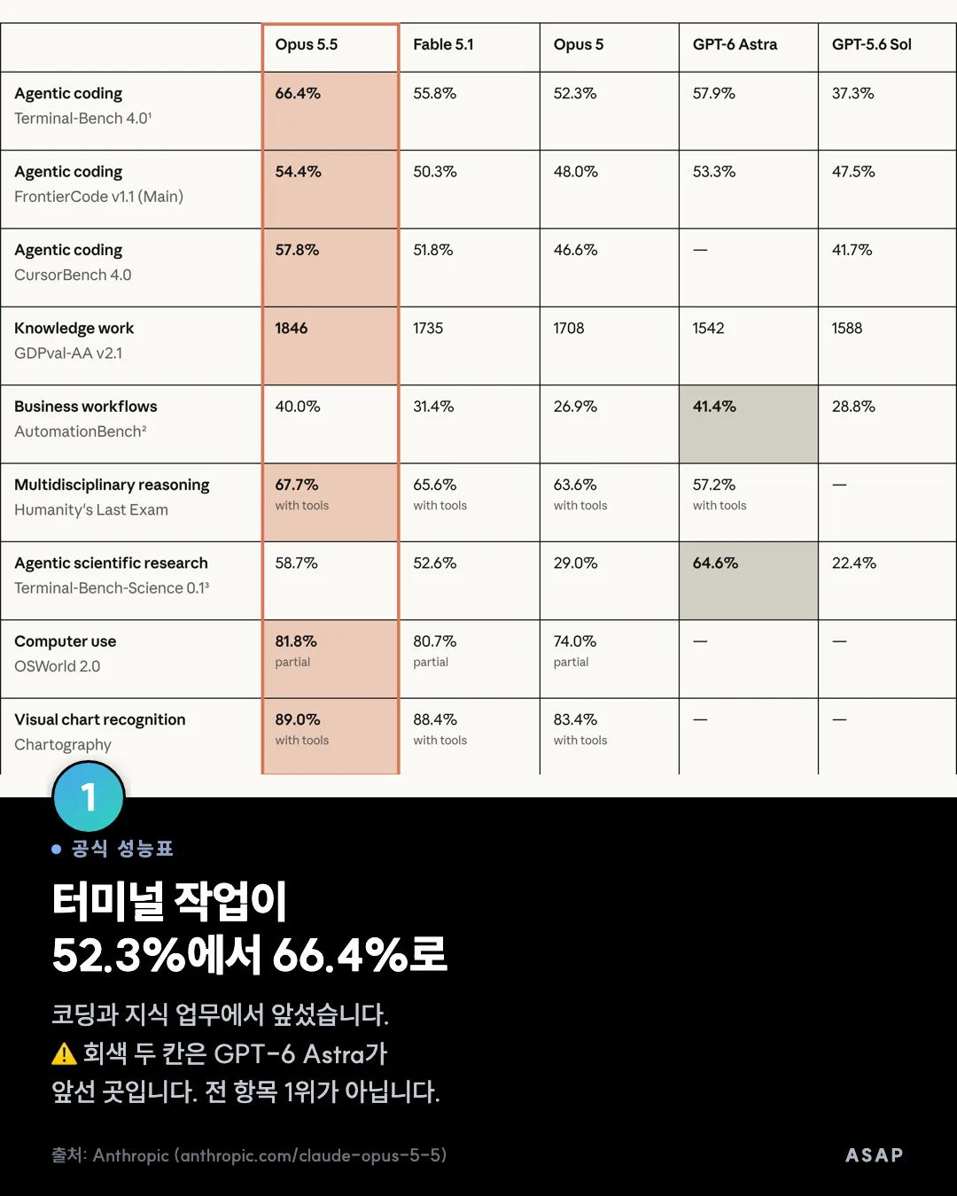 공식 성능표 터미널 작업이 52.3%에서 66.4%로 코딩과 지식 업무에서 앞섰습니다. ⚠️ 회색 두 칸은 GPT-6 Astra가 앞선 곳입니다. 전 항목 1위가 아닙니다. 출처: Anthropic (anthropic.com/claude-opus-5-5)