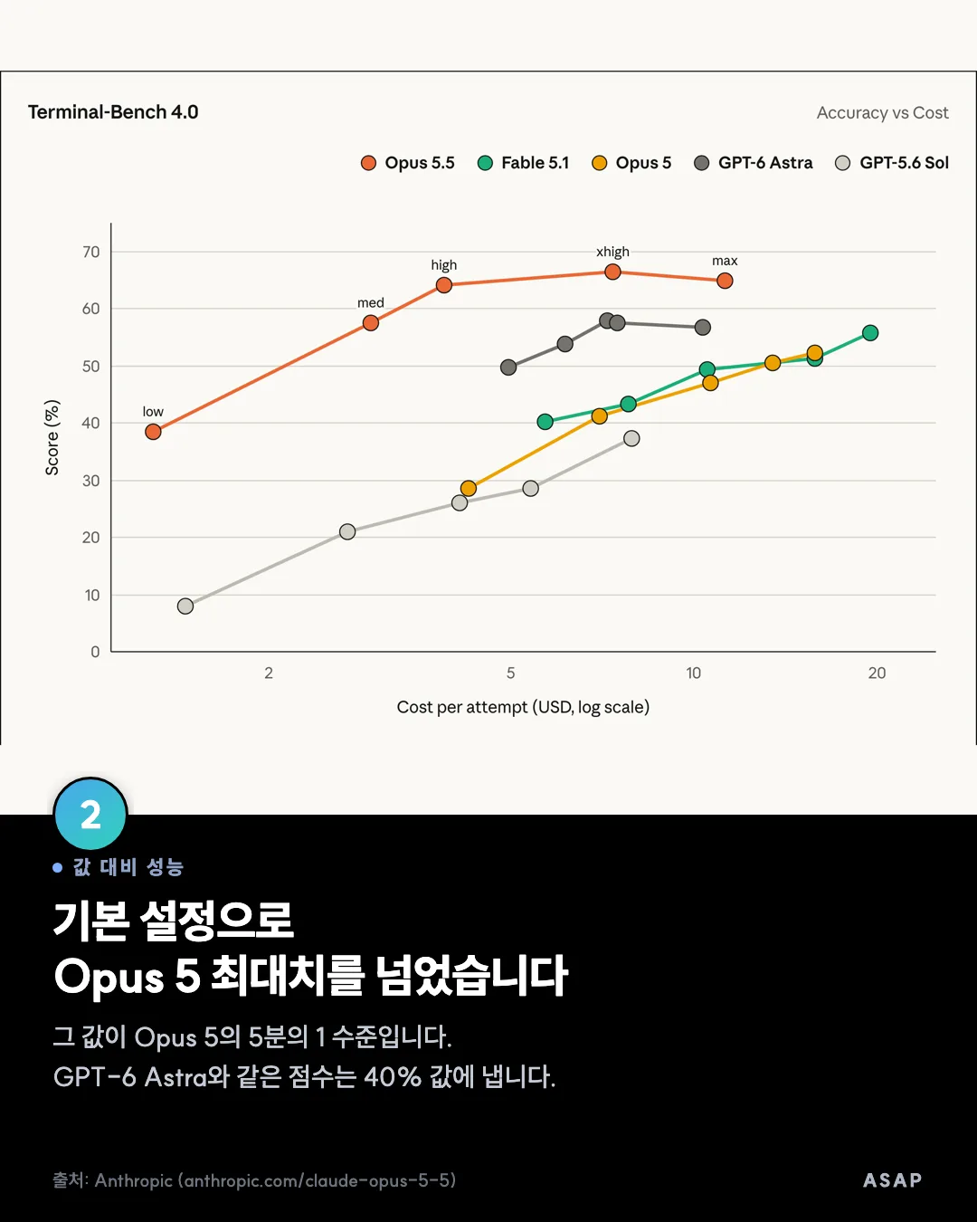 값 대비 성능 기본 설정으로 Opus 5 최대치를 넘었습니다 그 값이 Opus 5의 5분의 1 수준입니다. GPT-6 Astra와 같은 점수는 40% 값에 냅니다. 출처: Anthropic (anthropic.com/claude-opus-5-5)