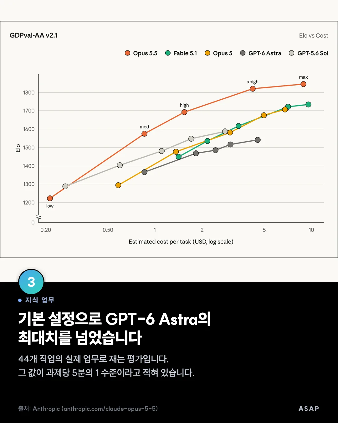 지식 업무 기본 설정으로 GPT-6 Astra의 최대치를 넘었습니다 44개 직업의 실제 업무로 재는 평가입니다. 그 값이 과제당 5분의 1 수준이라고 적혀 있습니다. 출처: Anthropic (anthropic.com/claude-opus-5-5)