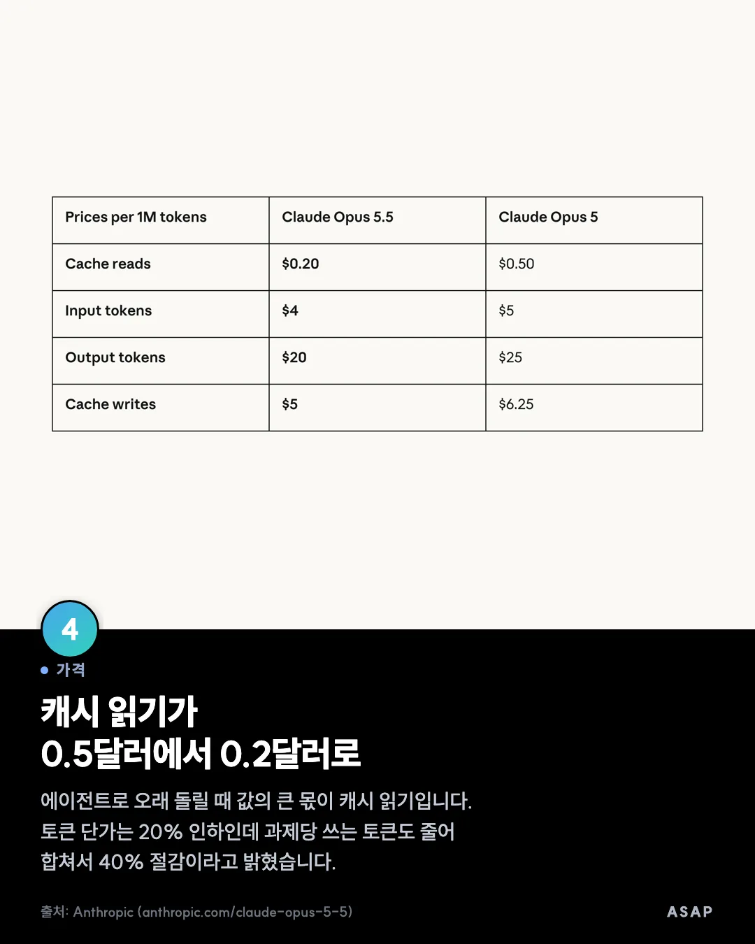 가격 캐시 읽기가 0.5달러에서 0.2달러로 에이전트로 오래 돌릴 때 값의 큰 몫이 캐시 읽기입니다. 토큰 단가는 20% 인하인데 과제당 쓰는 토큰도 줄어 합쳐서 40% 절감이라고 밝혔습니다. 출처: Anthropic (anthropic.com/claude-opus-5-5)
