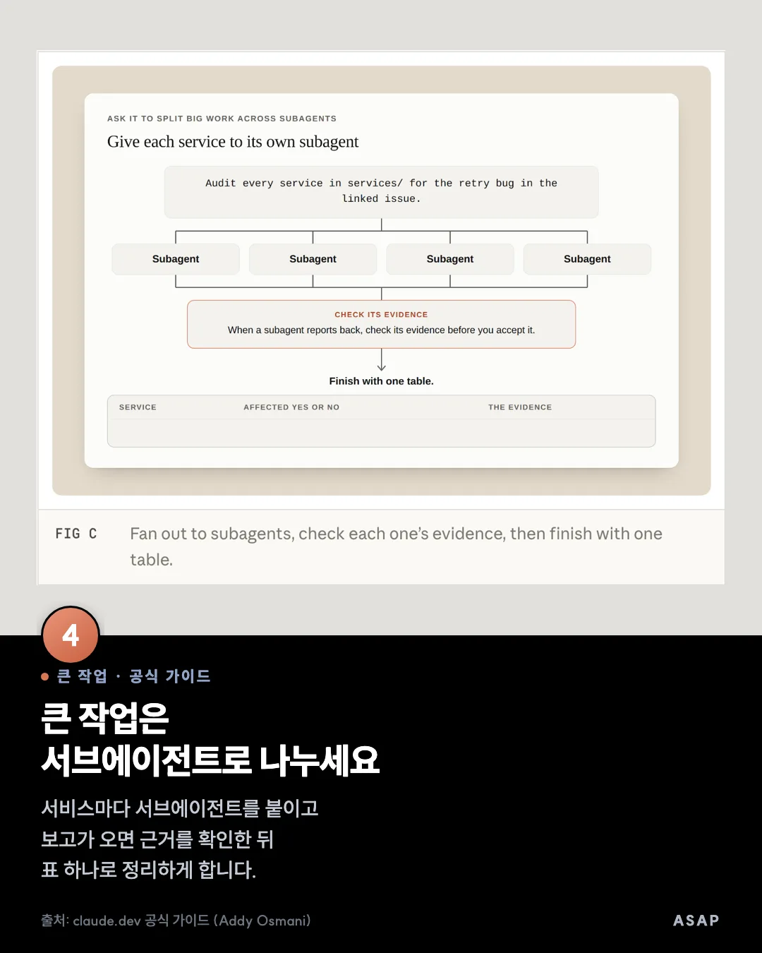 큰 작업 · 공식 가이드 큰 작업은 서브에이전트로 나누세요 서비스마다 서브에이전트를 붙이고 보고가 오면 근거를 확인한 뒤 표 하나로 정리하게 합니다. 출처: claude.dev 공식 가이드 (Addy Osmani)