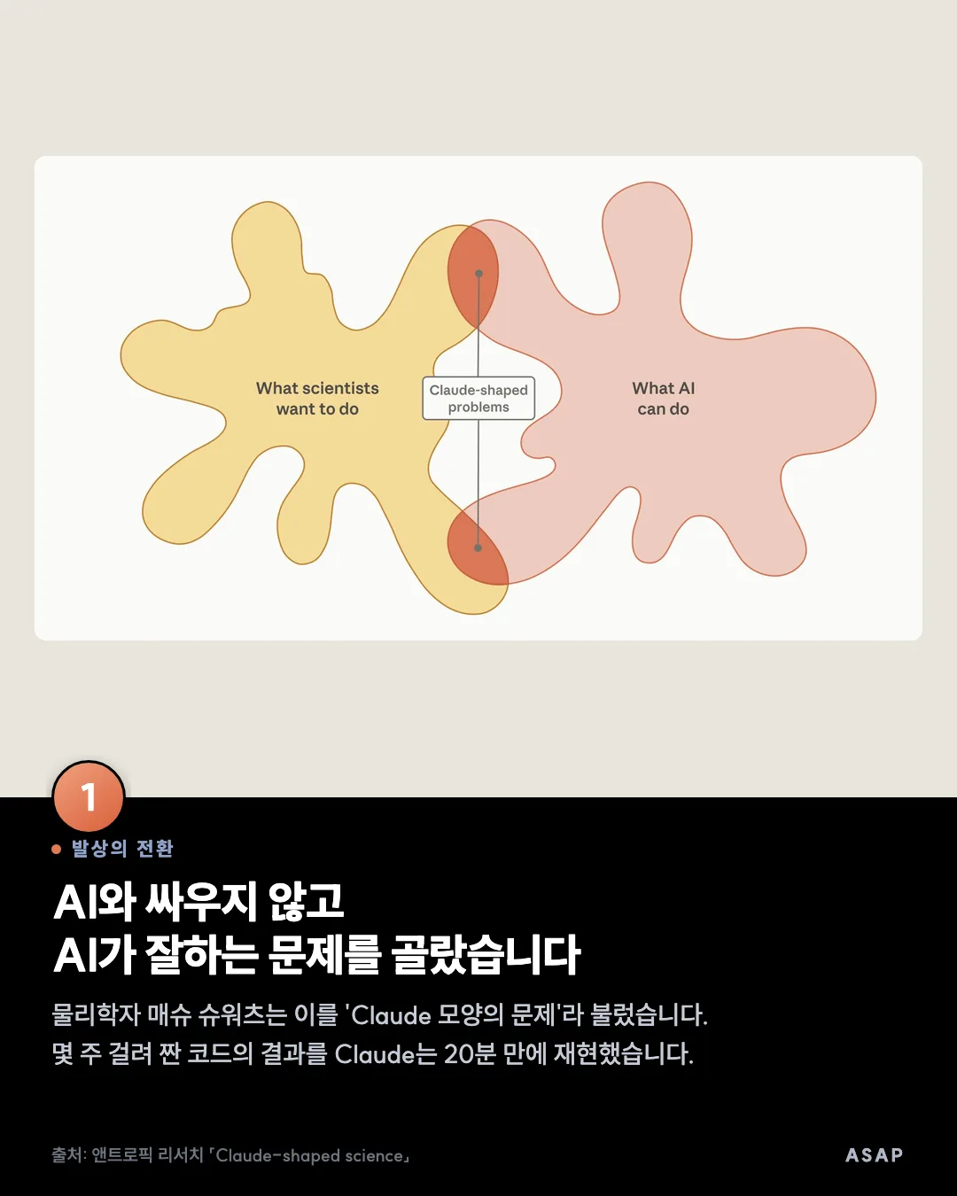 발상의 전환 AI와 싸우지 않고 AI가 잘하는 문제를 골랐습니다 물리학자 매슈 슈워츠는 이를 'Claude 모양의 문제'라 불렀습니다. 몇 주 걸려 짠 코드의 결과를 Claude는 20분 만에 재현했습니다. 출처: 앤트로픽 리서치 「Claude-shaped science」