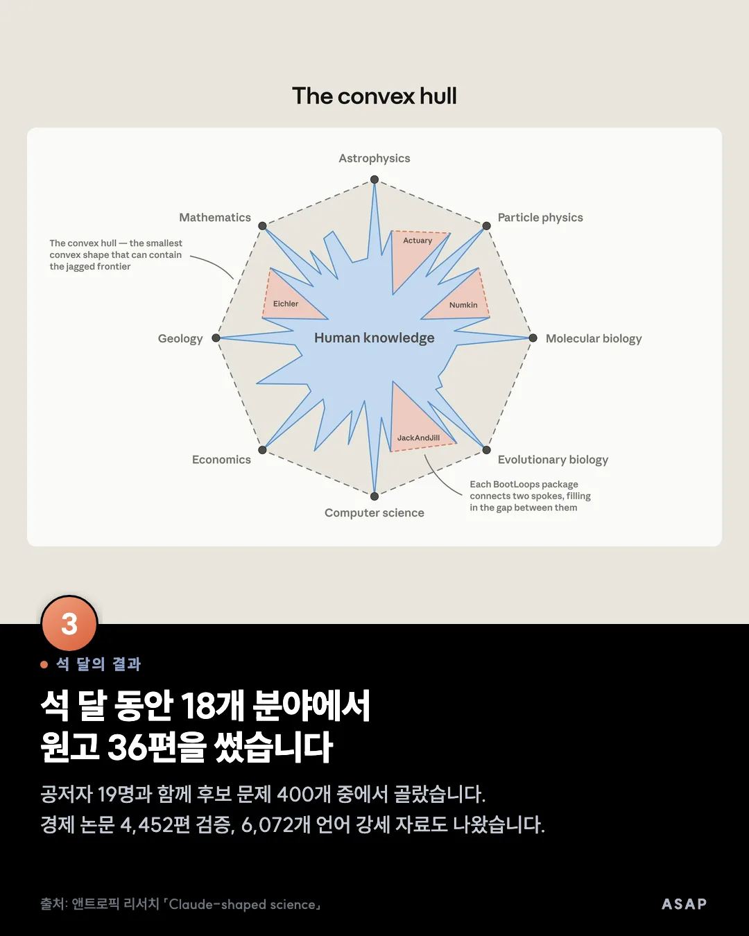 석 달의 결과 석 달 동안 18개 분야에서 원고 36편을 썼습니다 공저자 19명과 함께 후보 문제 400개 중에서 골랐습니다. 경제 논문 4,452편 검증, 6,072개 언어 강세 자료도 나왔습니다. 출처: 앤트로픽 리서치 「Claude-shaped science」