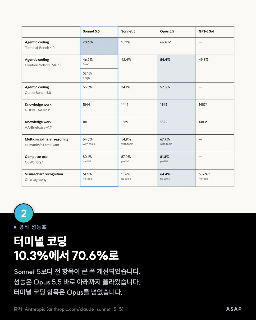 공식 성능표 터미널 코딩 10.3%에서 70.6%로 Sonnet 5보다 전 항목이 큰 폭 개선되었습니다. 성능은 Opus 5.5 바로 아래까지 올라왔습니다. 터미널 코딩 항목은 Opus를 넘었습니다. 출처: Anthropic (anthropic.com/claude-sonnet-5-5)