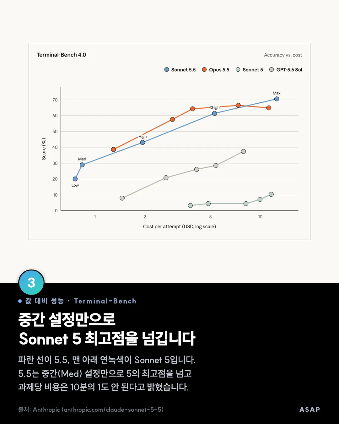 값 대비 성능 · Terminal-Bench 중간 설정만으로 Sonnet 5 최고점을 넘깁니다 파란 선이 5.5, 맨 아래 연녹색이 Sonnet 5입니다. 5.5는 중간(Med) 설정만으로 5의 최고점을 넘고 과제당 비용은 10분의 1도 안 된다고 밝혔습니다. 출처: Anthropic (anthropic.com/claude-sonnet-5-5)