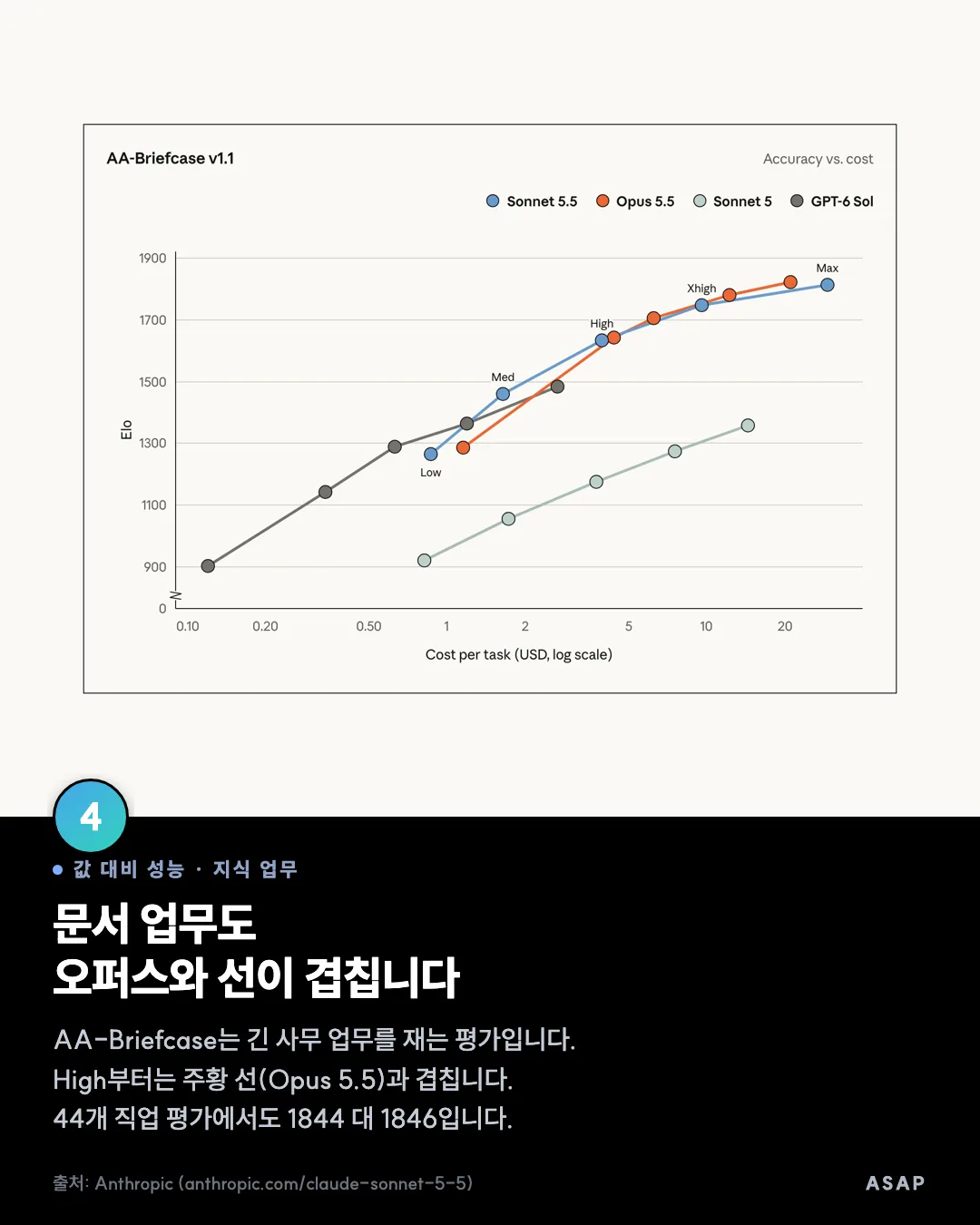 값 대비 성능 · 지식 업무 문서 업무도 오퍼스와 선이 겹칩니다 AA-Briefcase는 긴 사무 업무를 재는 평가입니다. High부터는 주황 선(Opus 5.5)과 겹칩니다. 44개 직업 평가에서도 1844 대 1846입니다. 출처: Anthropic (anthropic.com/claude-sonnet-5-5)