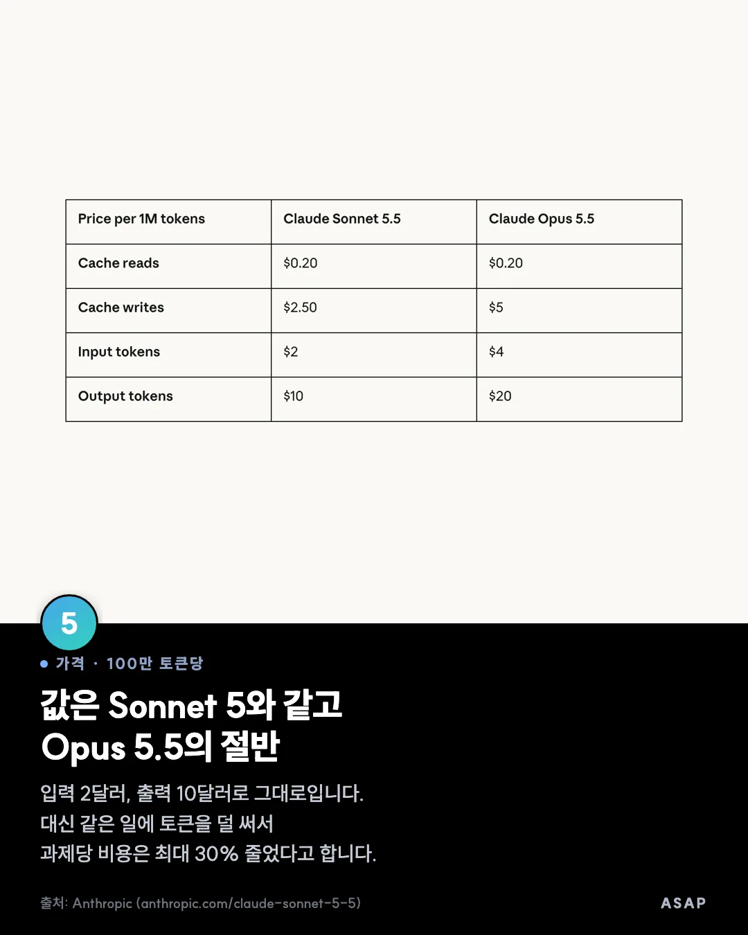 가격 · 100만 토큰당 값은 Sonnet 5와 같고 Opus 5.5의 절반 입력 2달러, 출력 10달러로 그대로입니다. 대신 같은 일에 토큰을 덜 써서 과제당 비용은 최대 30% 줄었다고 합니다. 출처: Anthropic (anthropic.com/claude-sonnet-5-5)