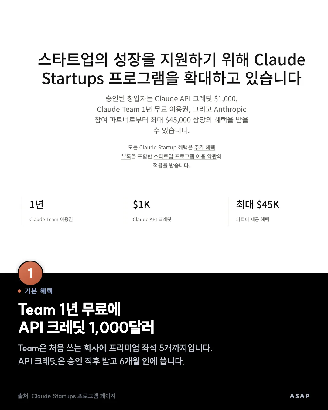 기본 혜택 Team 1년 무료에 API 크레딧 1,000달러 Team은 처음 쓰는 회사에 프리미엄 좌석 5개까지입니다. API 크레딧은 승인 직후 받고 6개월 안에 씁니다. 출처: Claude Startups 프로그램 페이지