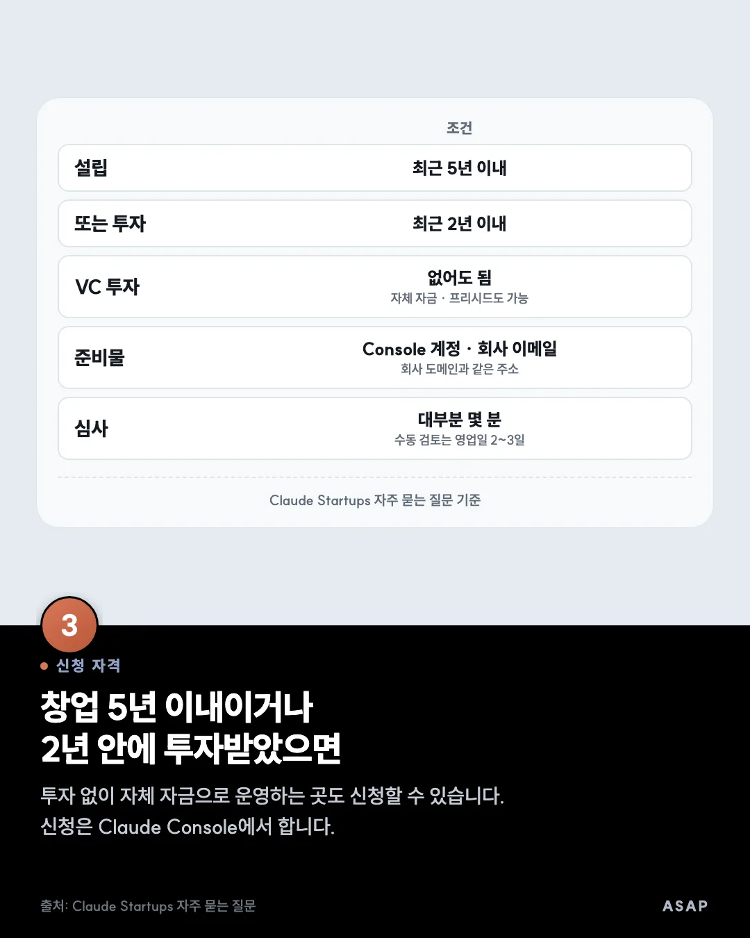 신청 자격 창업 5년 이내이거나 2년 안에 투자받았으면 투자 없이 자체 자금으로 운영하는 곳도 신청할 수 있습니다. 신청은 Claude Console에서 합니다. 출처: Claude Startups 자주 묻는 질문