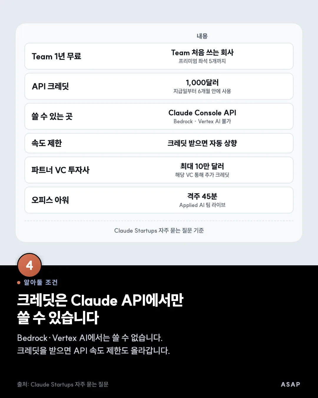 알아둘 조건 크레딧은 Claude API에서만 쓸 수 있습니다 Bedrock·Vertex AI에서는 쓸 수 없습니다. 크레딧을 받으면 API 속도 제한도 올라갑니다. 출처: Claude Startups 자주 묻는 질문