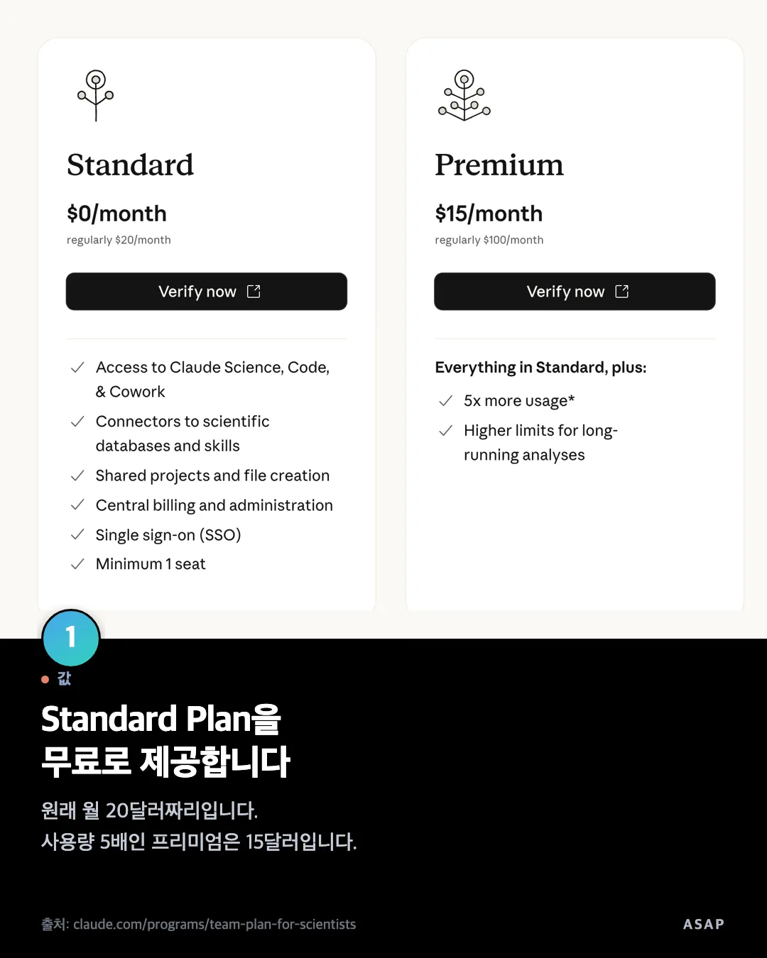 값 Standard Plan을 무료로 제공합니다 원래 월 20달러짜리입니다. 사용량 5배인 프리미엄은 15달러입니다. 출처: claude.com/programs/team-plan-for-scientists