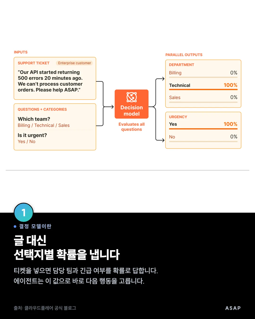 결정 모델이란 글 대신 선택지별 확률을 냅니다 티켓을 넣으면 담당 팀과 긴급 여부를 확률로 답합니다. 에이전트는 이 값으로 바로 다음 행동을 고릅니다. 출처: 클라우드플레어 공식 블로그