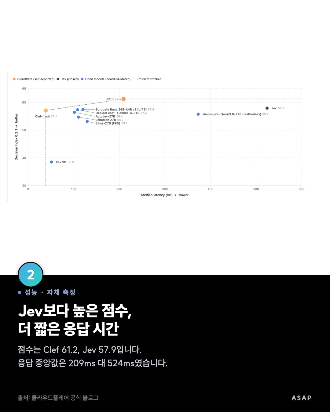 성능 · 자체 측정 Jev보다 높은 점수, 더 짧은 응답 시간 점수는 Clef 61.2, Jev 57.9입니다. 응답 중앙값은 209ms 대 524ms였습니다. 출처: 클라우드플레어 공식 블로그