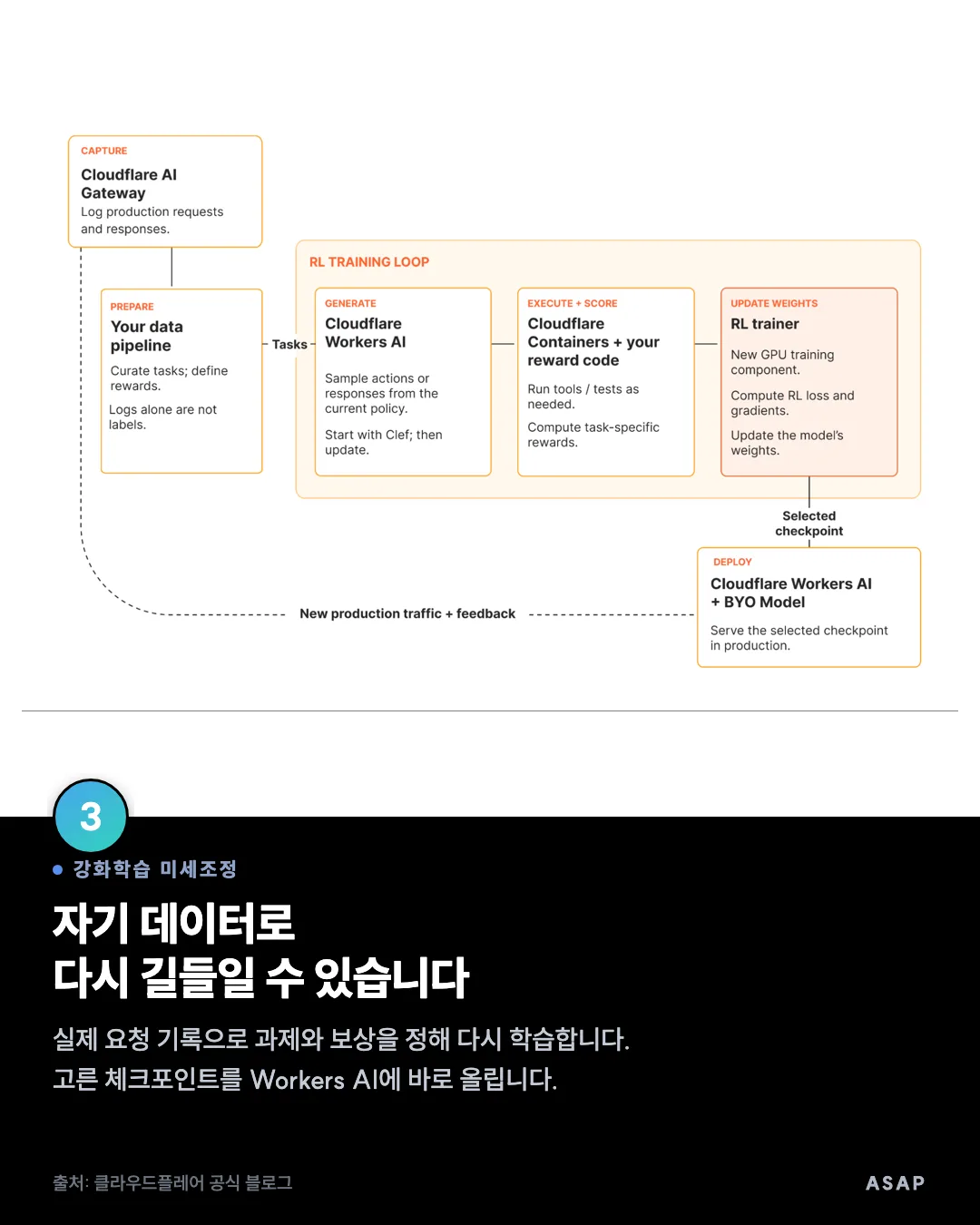 강화학습 미세조정 자기 데이터로 다시 길들일 수 있습니다 실제 요청 기록으로 과제와 보상을 정해 다시 학습합니다. 고른 체크포인트를 Workers AI에 바로 올립니다. 출처: 클라우드플레어 공식 블로그