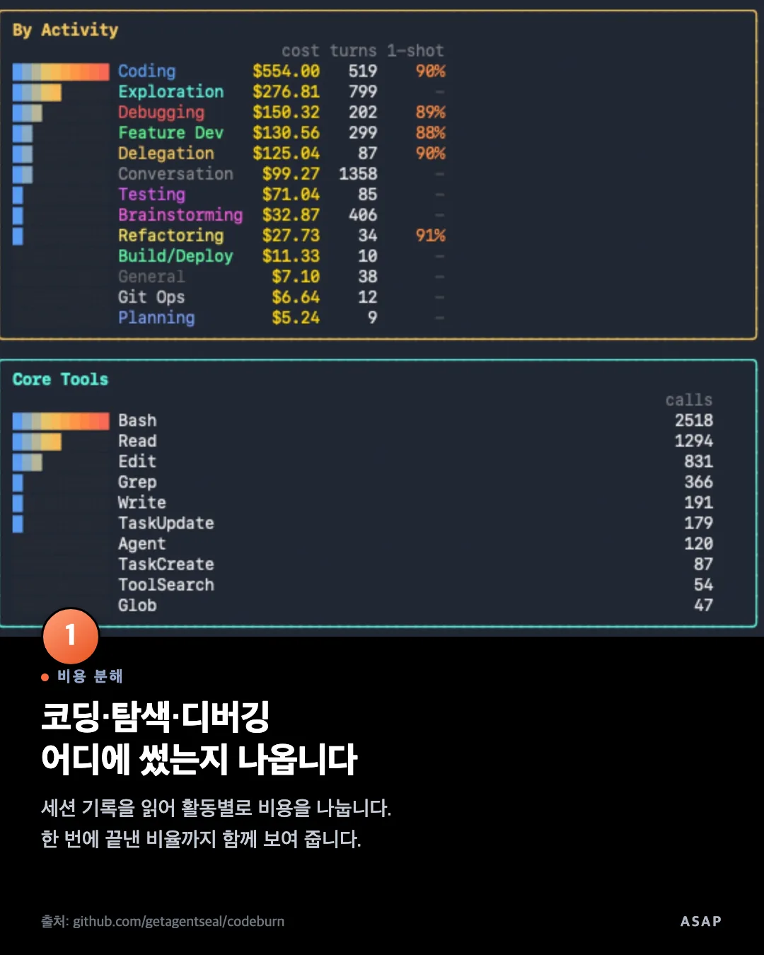 비용 분해 코딩·탐색·디버깅 어디에 썼는지 나옵니다 세션 기록을 읽어 활동별로 비용을 나눕니다. 한 번에 끝낸 비율까지 함께 보여 줍니다. 출처: github.com/getagentseal/codeburn
