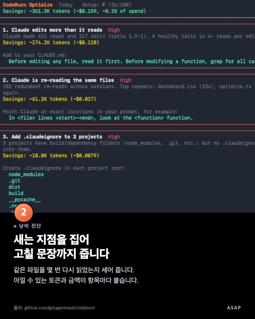 낭비 진단 새는 지점을 집어 고칠 문장까지 줍니다 같은 파일을 몇 번 다시 읽었는지 세어 줍니다. 아낄 수 있는 토큰과 금액이 항목마다 붙습니다. 출처: github.com/getagentseal/codeburn