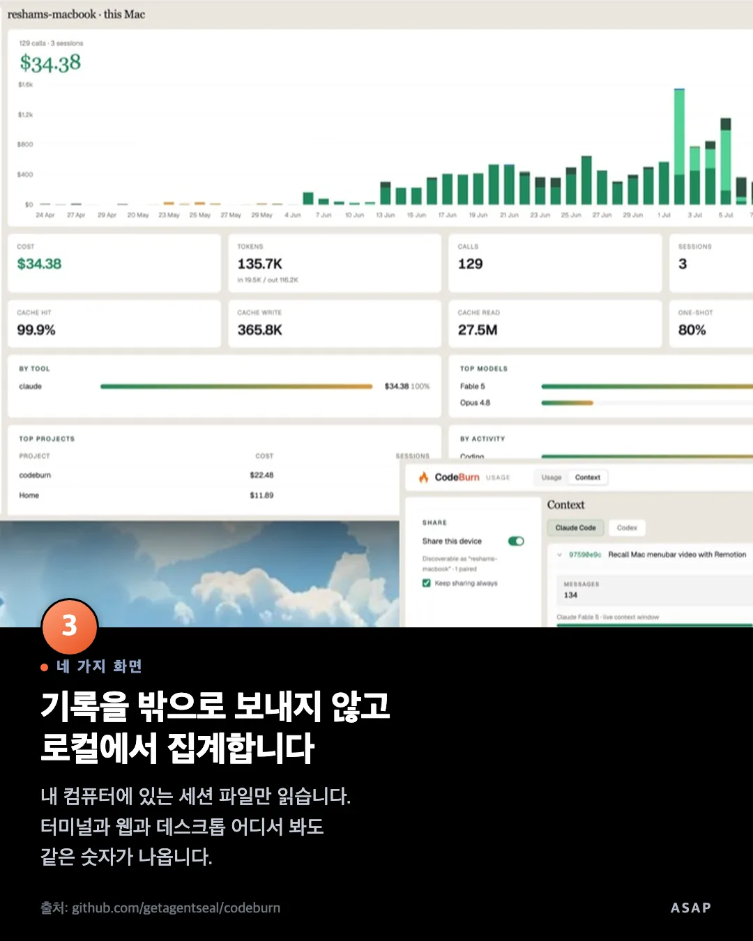 네 가지 화면 기록을 밖으로 보내지 않고 로컬에서 집계합니다 내 컴퓨터에 있는 세션 파일만 읽습니다. 터미널과 웹과 데스크톱 어디서 봐도 같은 숫자가 나옵니다. 출처: github.com/getagentseal/codeburn