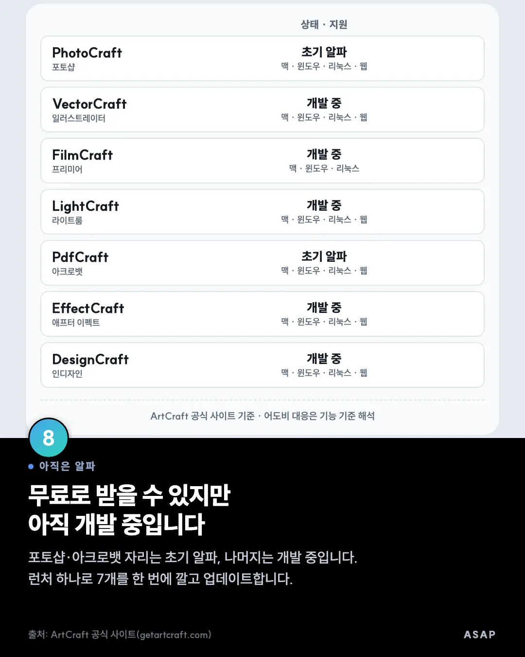 아직은 알파 무료로 받을 수 있지만 아직 개발 중입니다 포토샵·아크로뱃 자리는 초기 알파, 나머지는 개발 중입니다. 런처 하나로 7개를 한 번에 깔고 업데이트합니다. 출처: ArtCraft 공식 사이트(getartcraft.com)