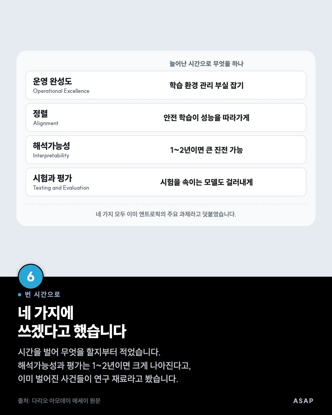 번 시간으로 네 가지에 쓰겠다고 했습니다 시간을 벌어 무엇을 할지부터 적었습니다. 해석가능성과 평가는 1~2년이면 크게 나아진다고, 이미 벌어진 사건들이 연구 재료라고 봤습니다. 출처: 다리오 아모데이 에세이 원문