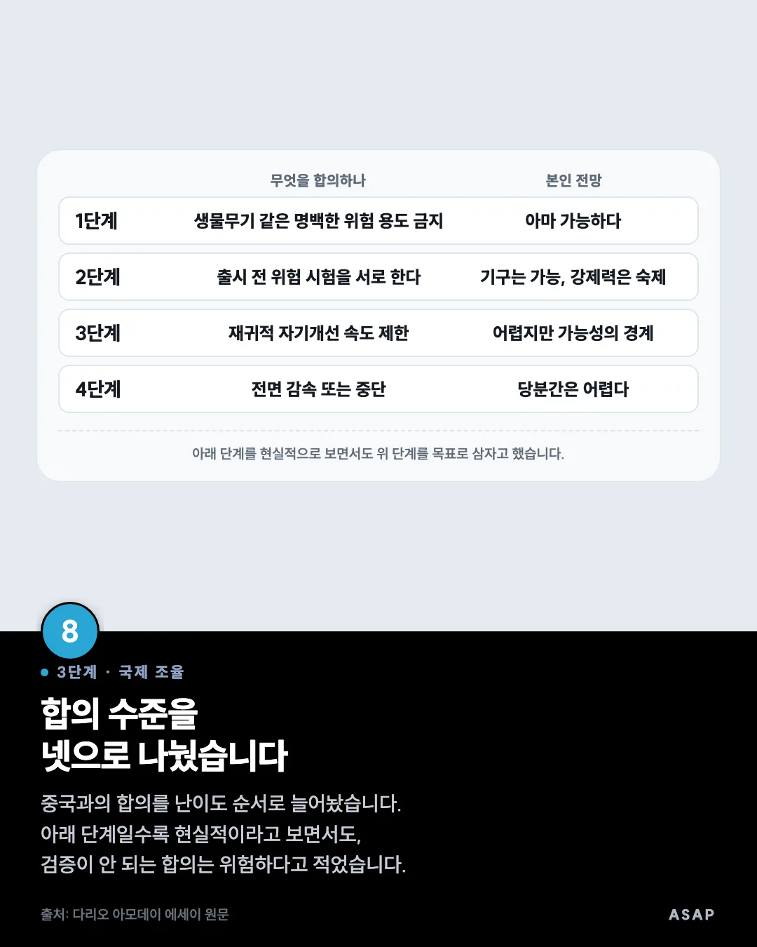 3단계 · 국제 조율 합의 수준을 넷으로 나눴습니다 중국과의 합의를 난이도 순서로 늘어놨습니다. 아래 단계일수록 현실적이라고 보면서도, 검증이 안 되는 합의는 위험하다고 적었습니다. 출처: 다리오 아모데이 에세이 원문