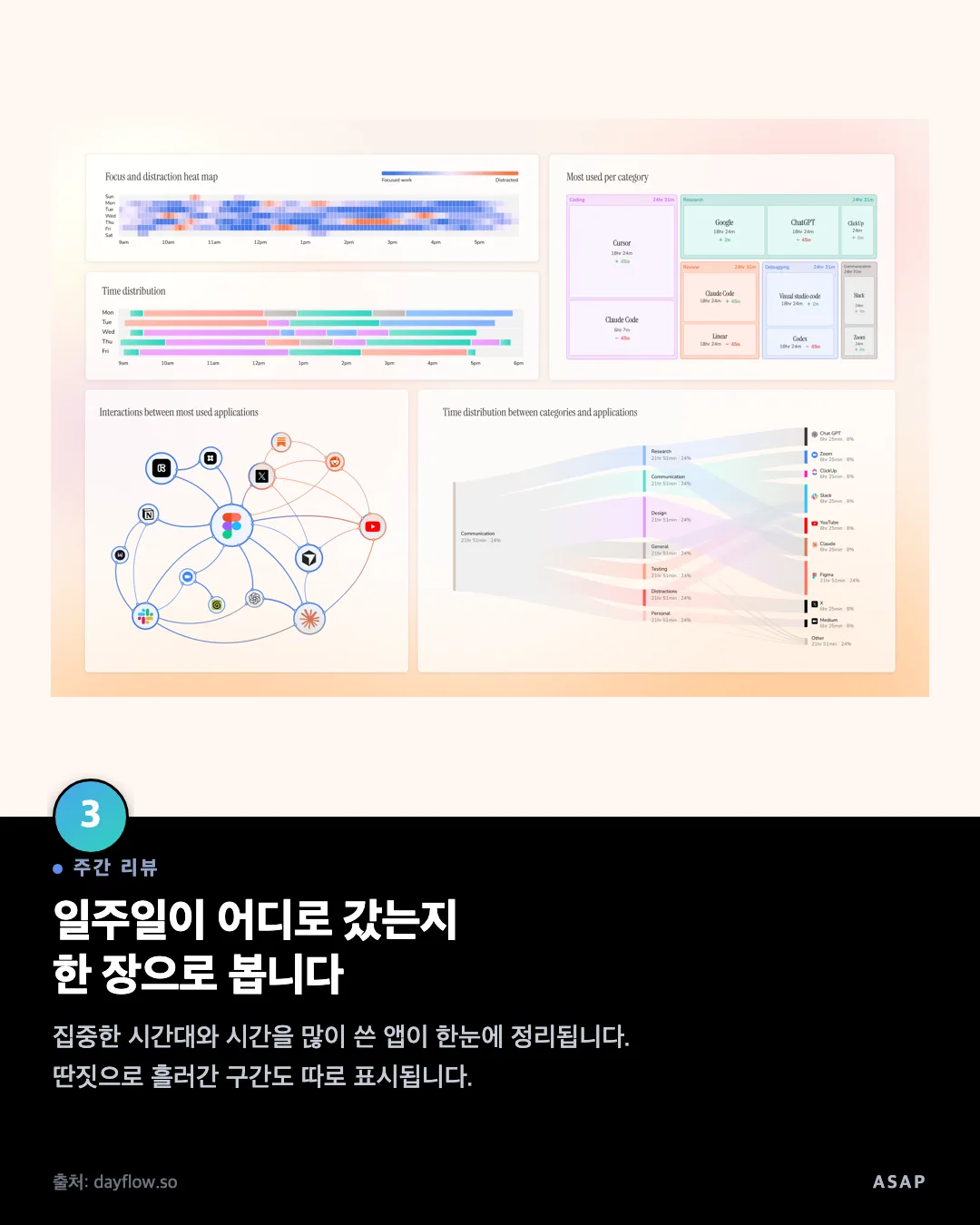주간 리뷰 일주일이 어디로 갔는지 한 장으로 봅니다 집중한 시간대와 시간을 많이 쓴 앱이 한눈에 정리됩니다. 딴짓으로 흘러간 구간도 따로 표시됩니다. 출처: dayflow.so