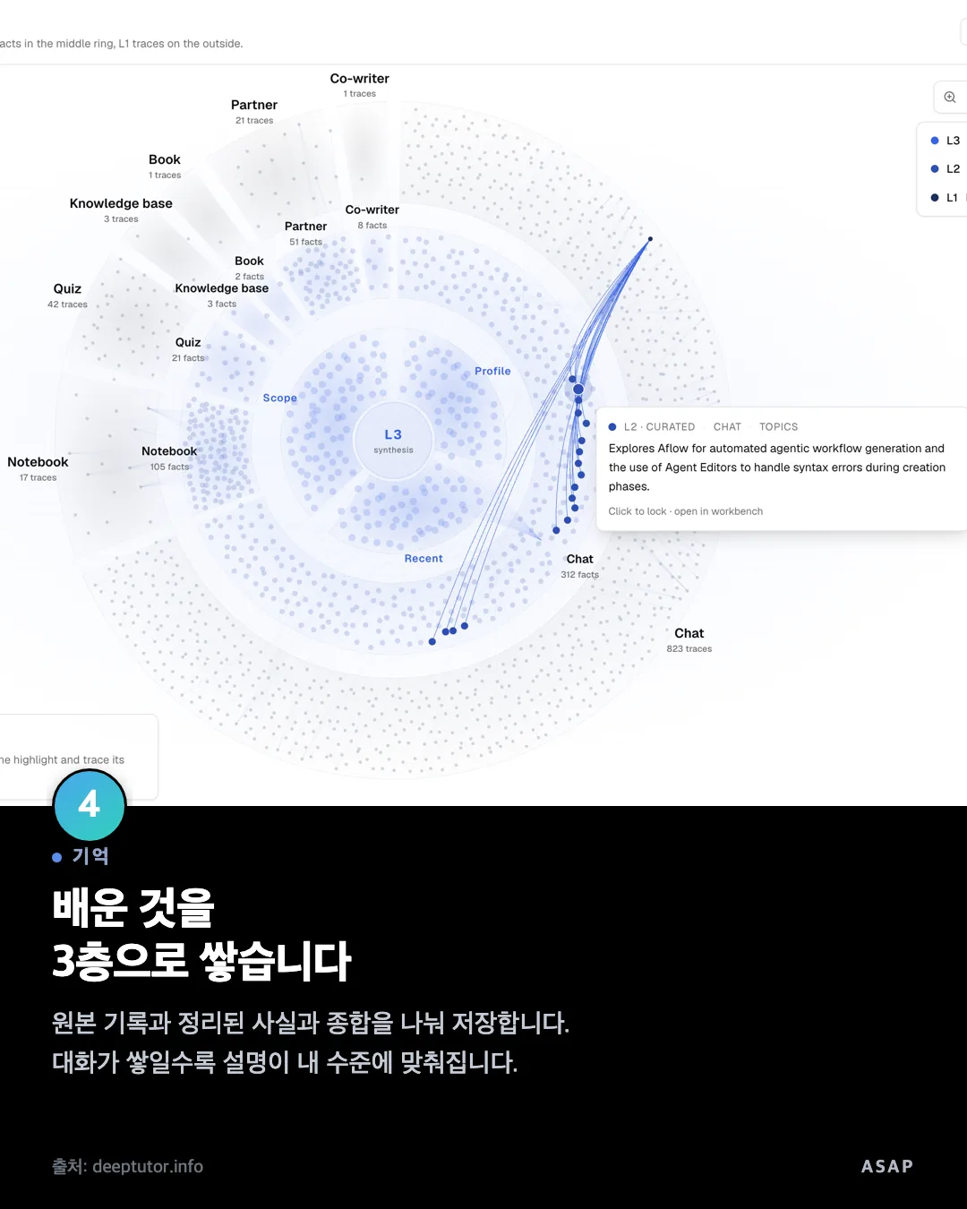 기억 배운 것을 3층으로 쌓습니다 원본 기록과 정리된 사실과 종합을 나눠 저장합니다. 대화가 쌓일수록 설명이 내 수준에 맞춰집니다. 출처: deeptutor.info