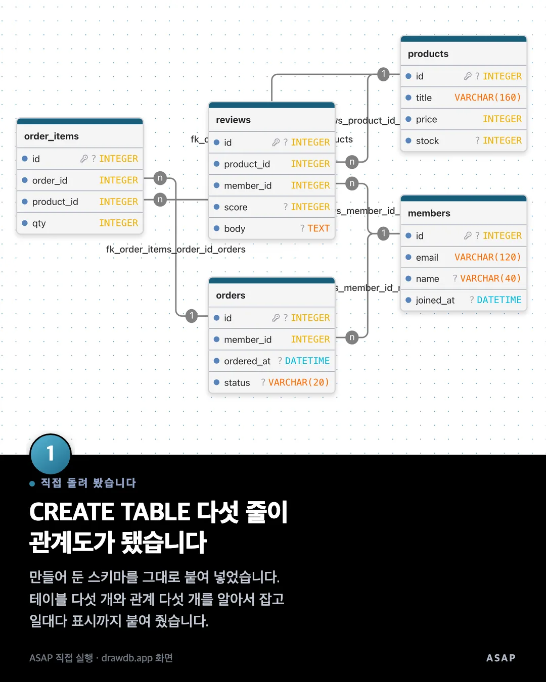 직접 돌려 봤습니다 CREATE TABLE 다섯 줄이 관계도가 됐습니다 만들어 둔 스키마를 그대로 붙여 넣었습니다. 테이블 다섯 개와 관계 다섯 개를 알아서 잡고 일대다 표시까지 붙여 줬습니다. ASAP 직접 실행 · drawdb.app 화면