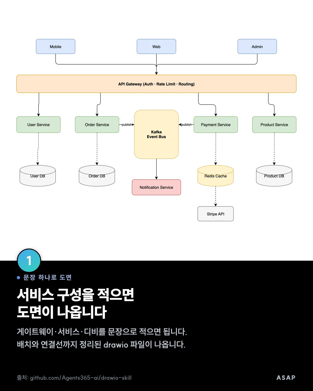 문장 하나로 도면 서비스 구성을 적으면 도면이 나옵니다 게이트웨이·서비스·디비를 문장으로 적으면 됩니다. 배치와 연결선까지 정리된 drawio 파일이 나옵니다. 출처: github.com/Agents365-ai/drawio-skill