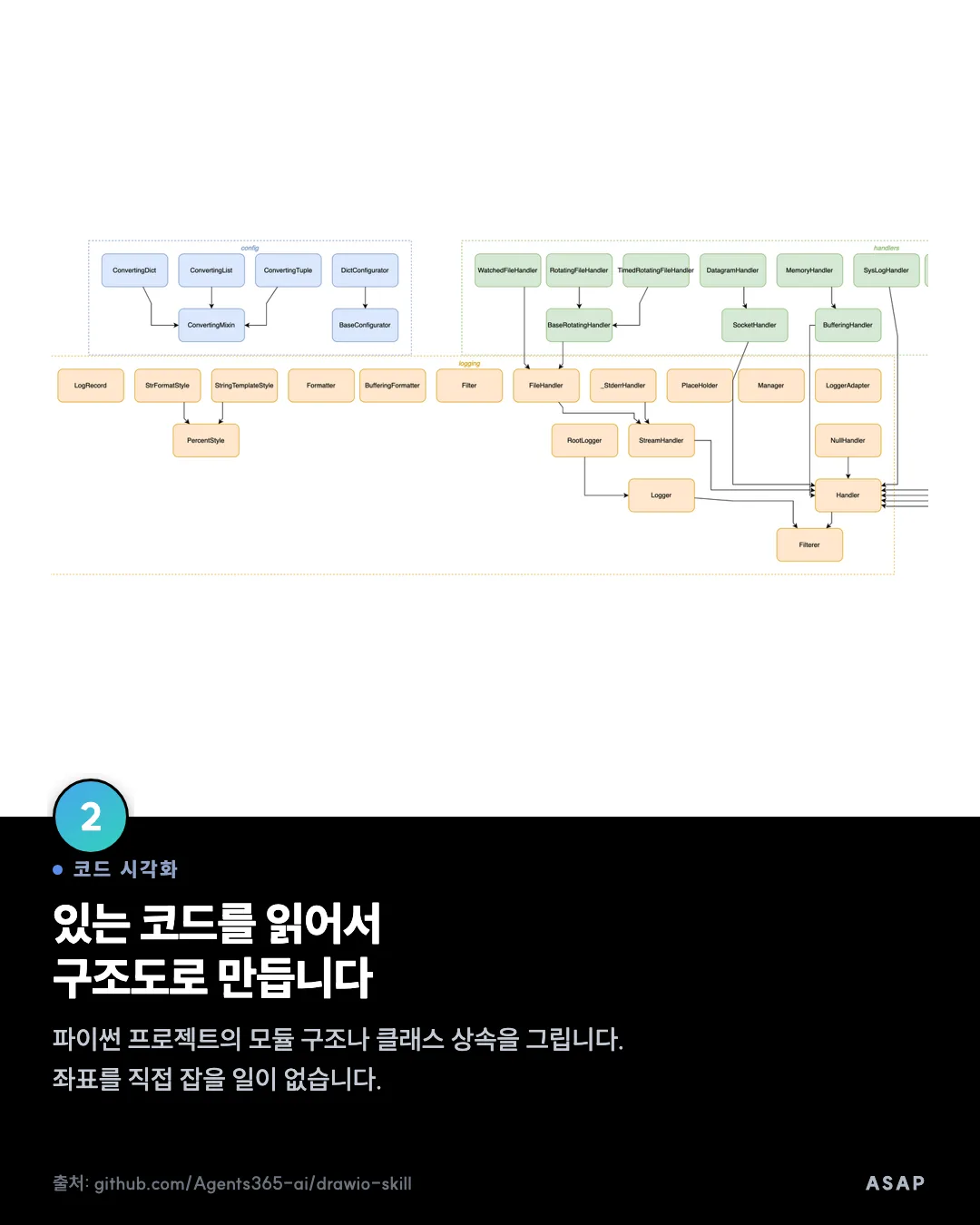 코드 시각화 있는 코드를 읽어서 구조도로 만듭니다 파이썬 프로젝트의 모듈 구조나 클래스 상속을 그립니다. 좌표를 직접 잡을 일이 없습니다. 출처: github.com/Agents365-ai/drawio-skill