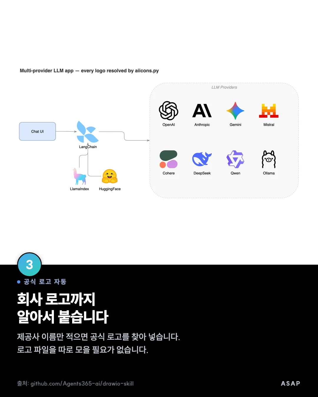 공식 로고 자동 회사 로고까지 알아서 붙습니다 제공사 이름만 적으면 공식 로고를 찾아 넣습니다. 로고 파일을 따로 모을 필요가 없습니다. 출처: github.com/Agents365-ai/drawio-skill