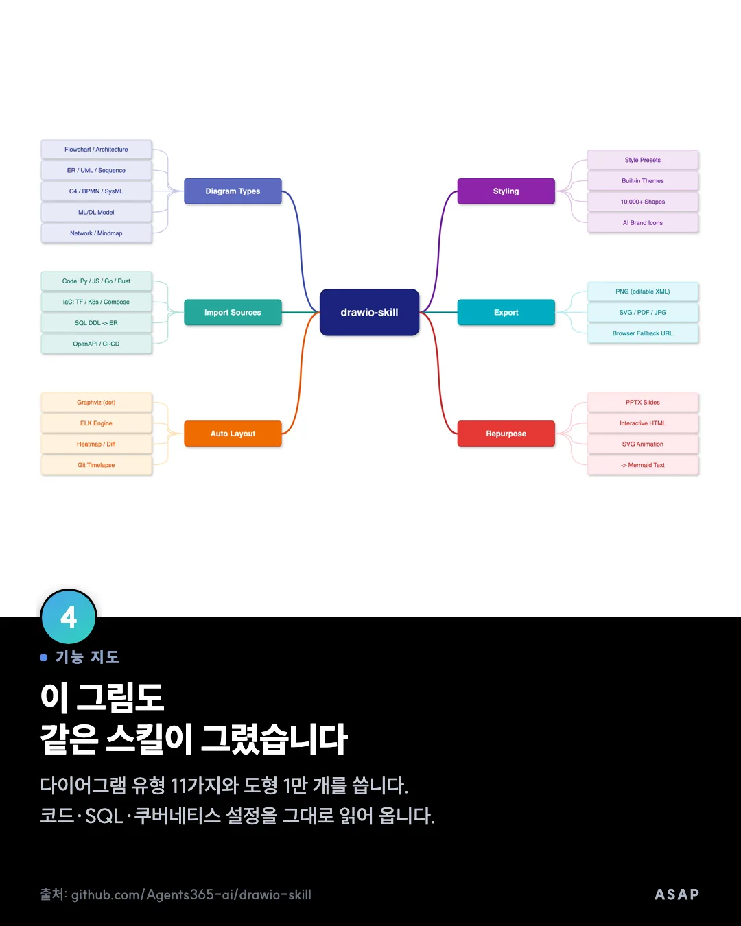 기능 지도 이 그림도 같은 스킬이 그렸습니다 다이어그램 유형 11가지와 도형 1만 개를 씁니다. 코드·SQL·쿠버네티스 설정을 그대로 읽어 옵니다. 출처: github.com/Agents365-ai/drawio-skill