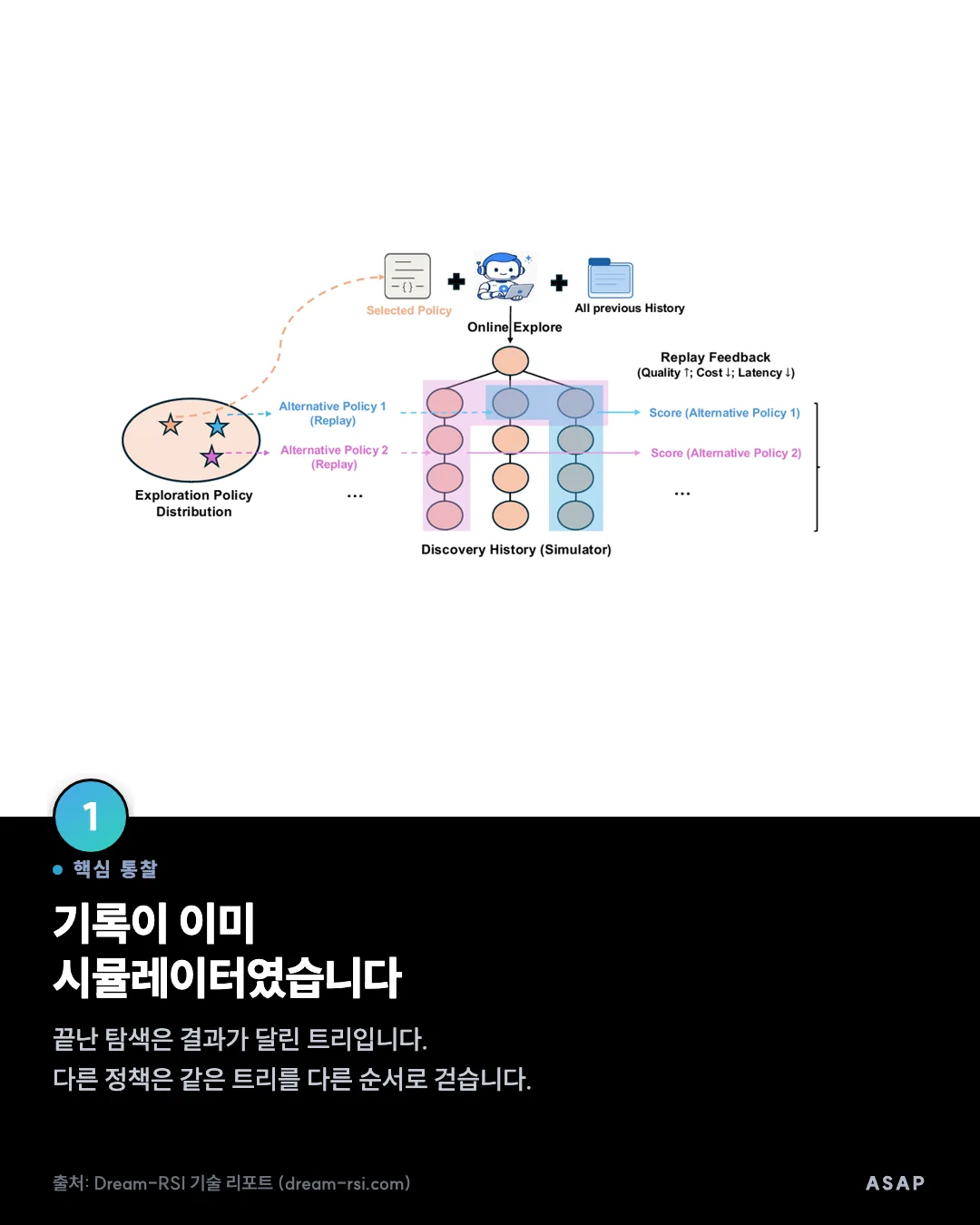 핵심 통찰 기록이 이미 시뮬레이터였습니다 끝난 탐색은 결과가 달린 트리입니다. 다른 정책은 같은 트리를 다른 순서로 걷습니다. 출처: Dream-RSI 기술 리포트 (dream-rsi.com)