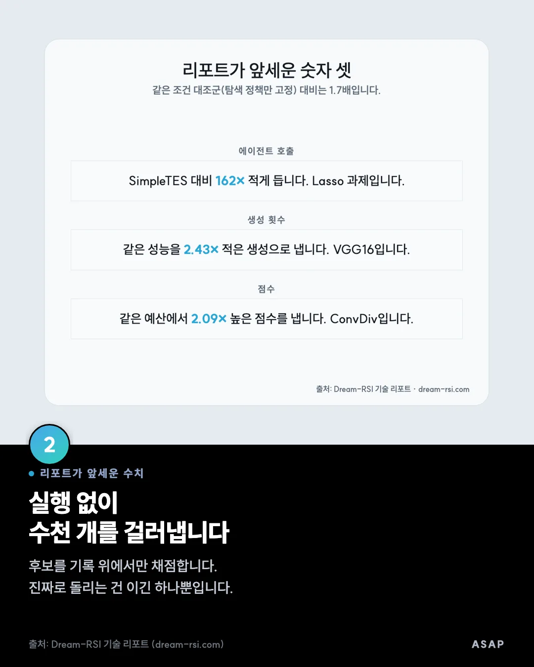 리포트가 앞세운 수치 실행 없이 수천 개를 걸러냅니다 후보를 기록 위에서만 채점합니다. 진짜로 돌리는 건 이긴 하나뿐입니다. 출처: Dream-RSI 기술 리포트 (dream-rsi.com)