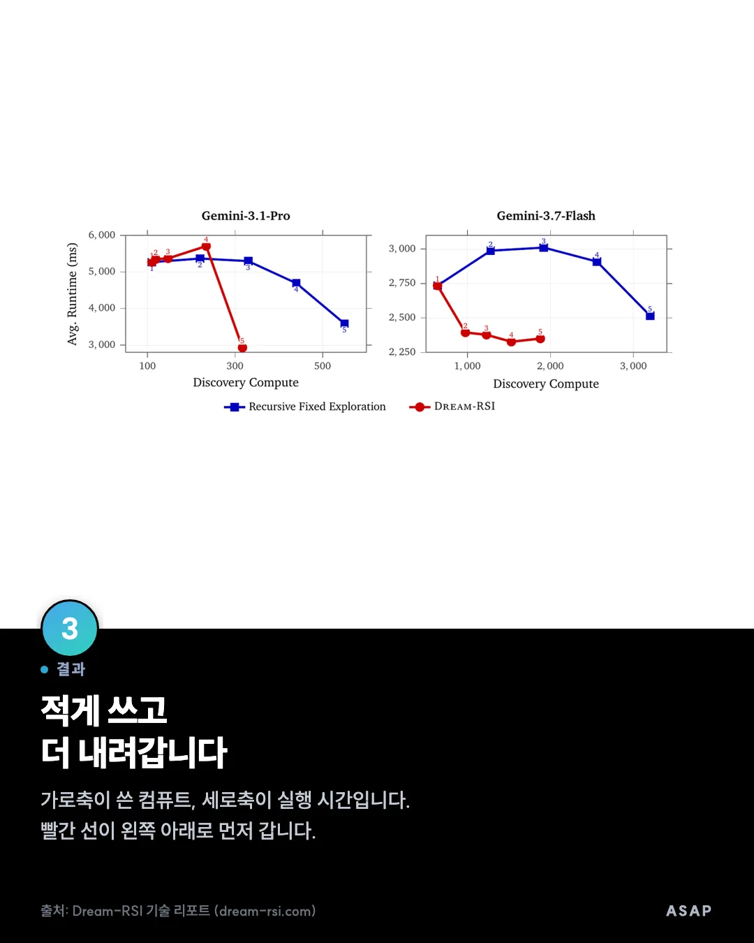 결과 적게 쓰고 더 내려갑니다 가로축이 쓴 컴퓨트, 세로축이 실행 시간입니다. 빨간 선이 왼쪽 아래로 먼저 갑니다. 출처: Dream-RSI 기술 리포트 (dream-rsi.com)