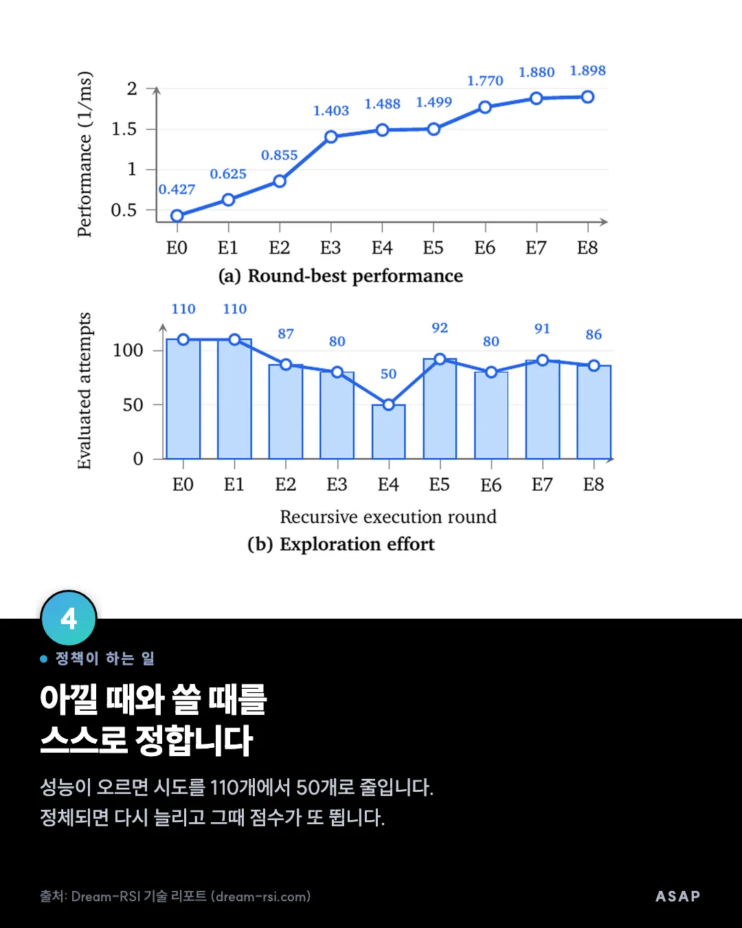 정책이 하는 일 아낄 때와 쓸 때를 스스로 정합니다 성능이 오르면 시도를 110개에서 50개로 줄입니다. 정체되면 다시 늘리고 그때 점수가 또 뜁니다. 출처: Dream-RSI 기술 리포트 (dream-rsi.com)