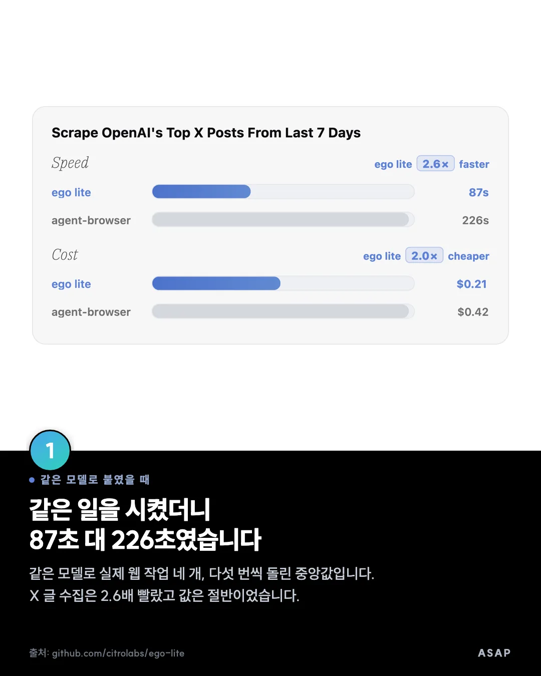 같은 모델로 붙였을 때 같은 일을 시켰더니 87초 대 226초였습니다 같은 모델로 실제 웹 작업 네 개, 다섯 번씩 돌린 중앙값입니다. X 글 수집은 2.6배 빨랐고 값은 절반이었습니다. 출처: github.com/citrolabs/ego-lite