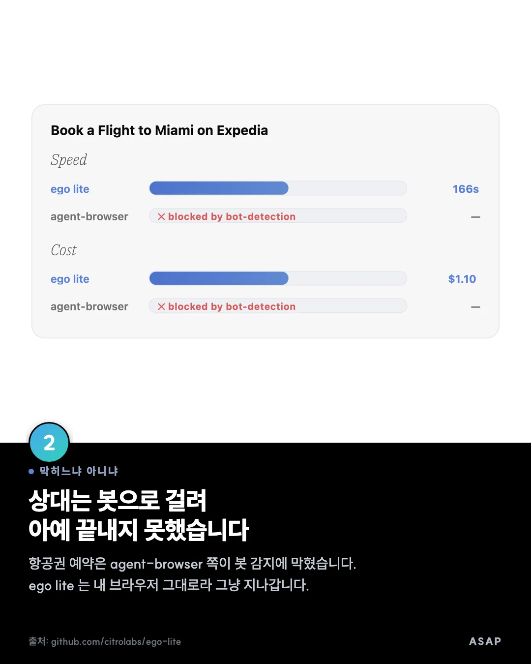 막히느냐 아니냐 상대는 봇으로 걸려 아예 끝내지 못했습니다 항공권 예약은 agent-browser 쪽이 봇 감지에 막혔습니다. ego lite 는 내 브라우저 그대로라 그냥 지나갑니다. 출처: github.com/citrolabs/ego-lite