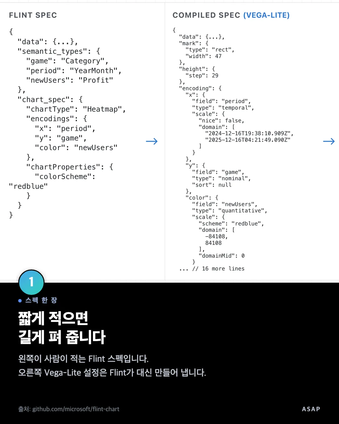 스펙 한 장 짧게 적으면 길게 펴 줍니다 왼쪽이 사람이 적는 Flint 스펙입니다. 오른쪽 Vega-Lite 설정은 Flint가 대신 만들어 냅니다. 출처: github.com/microsoft/flint-chart