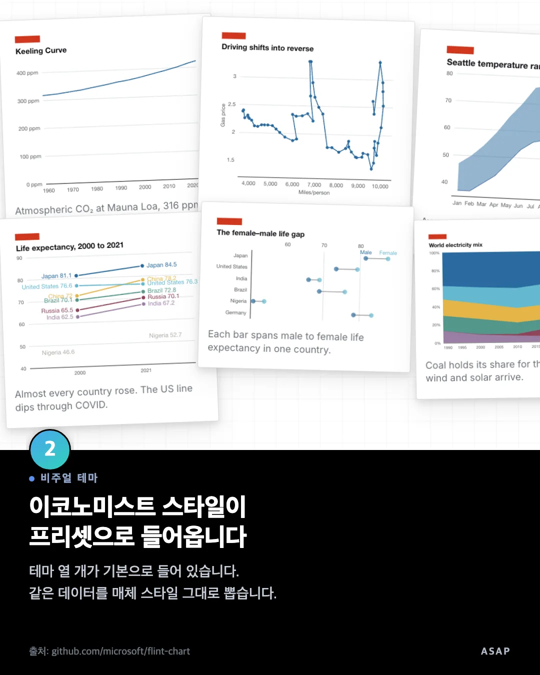 비주얼 테마 이코노미스트 스타일이 프리셋으로 들어옵니다 테마 열 개가 기본으로 들어 있습니다. 같은 데이터를 매체 스타일 그대로 뽑습니다. 출처: github.com/microsoft/flint-chart