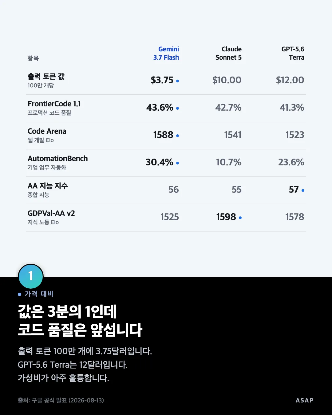 가격 대비 값은 3분의 1인데 코드 품질은 앞섭니다 출력 토큰 100만 개에 3.75달러입니다. GPT-5.6 Terra는 12달러입니다. 가성비가 아주 훌륭합니다. 출처: 구글 공식 발표 (2026-08-13)