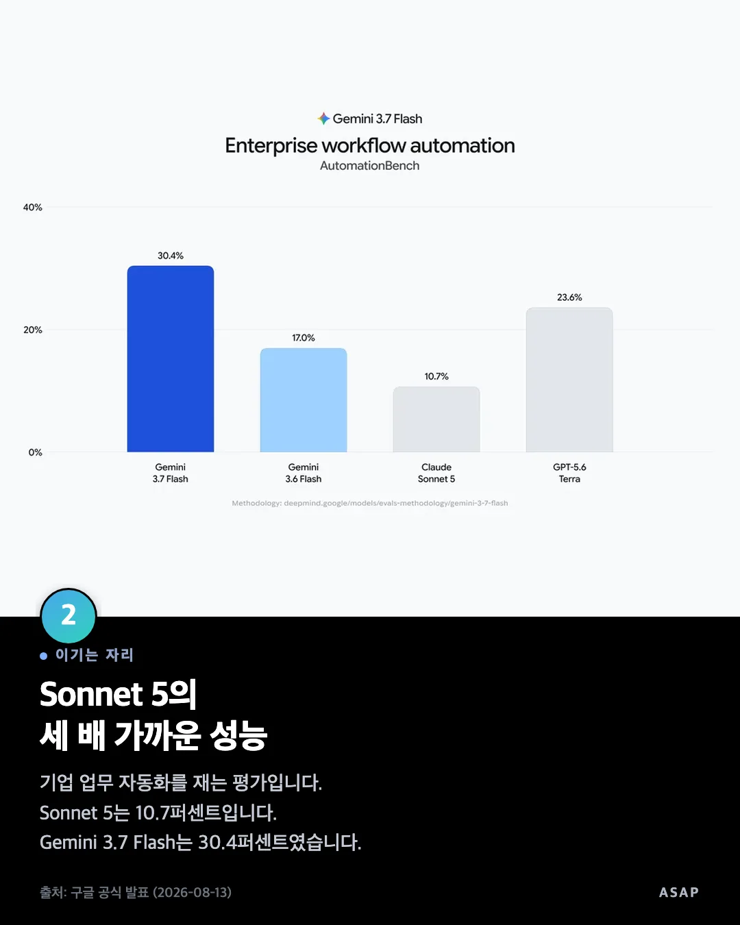 이기는 자리 Sonnet 5의 세 배 가까운 성능 기업 업무 자동화를 재는 평가입니다. Sonnet 5는 10.7퍼센트입니다. Gemini 3.7 Flash는 30.4퍼센트였습니다. 출처: 구글 공식 발표 (2026-08-13)