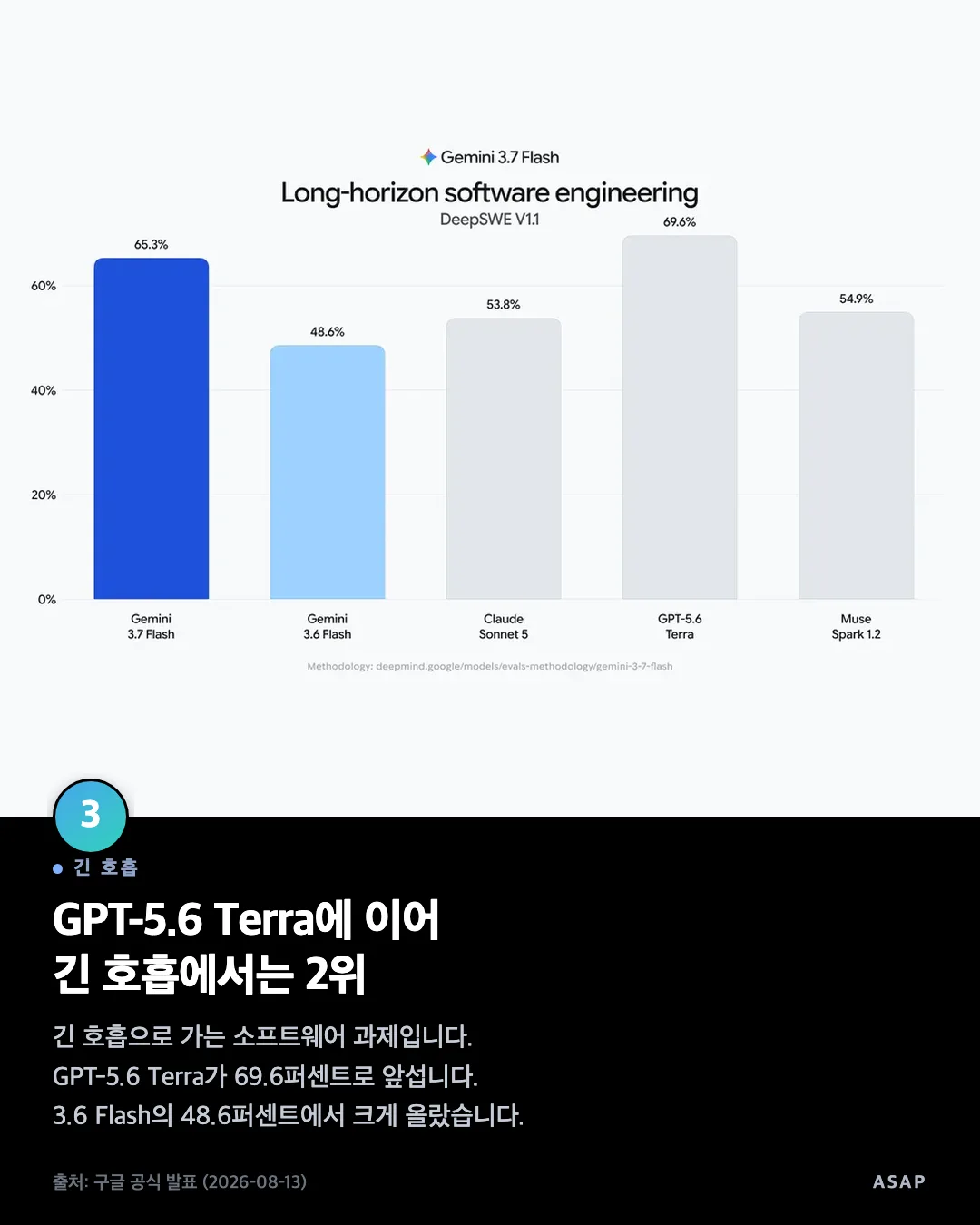 긴 호흡 GPT-5.6 Terra에 이어 긴 호흡에서는 2위 긴 호흡으로 가는 소프트웨어 과제입니다. GPT-5.6 Terra가 69.6퍼센트로 앞섭니다. 3.6 Flash의 48.6퍼센트에서 크게 올랐습니다. 출처: 구글 공식 발표 (2026-08-13)