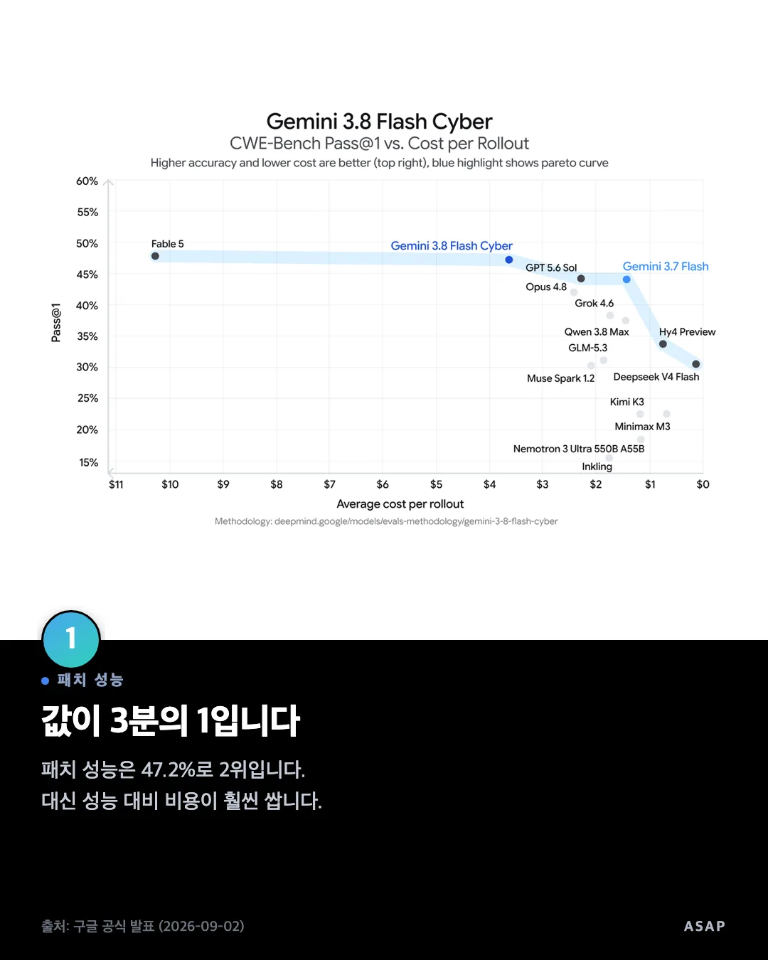 패치 성능 값이 3분의 1입니다 패치 성능은 47.2%로 2위입니다. 대신 성능 대비 비용이 훨씬 쌉니다. 출처: 구글 공식 발표 (2026-09-02)