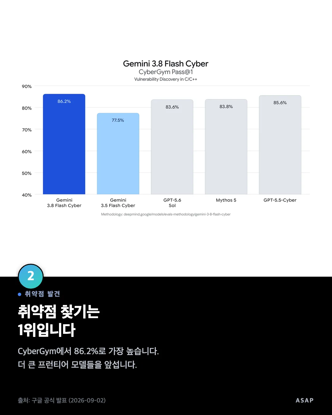 취약점 발견 취약점 찾기는 1위입니다 CyberGym에서 86.2%로 가장 높습니다. 더 큰 프런티어 모델들을 앞섭니다. 출처: 구글 공식 발표 (2026-09-02)