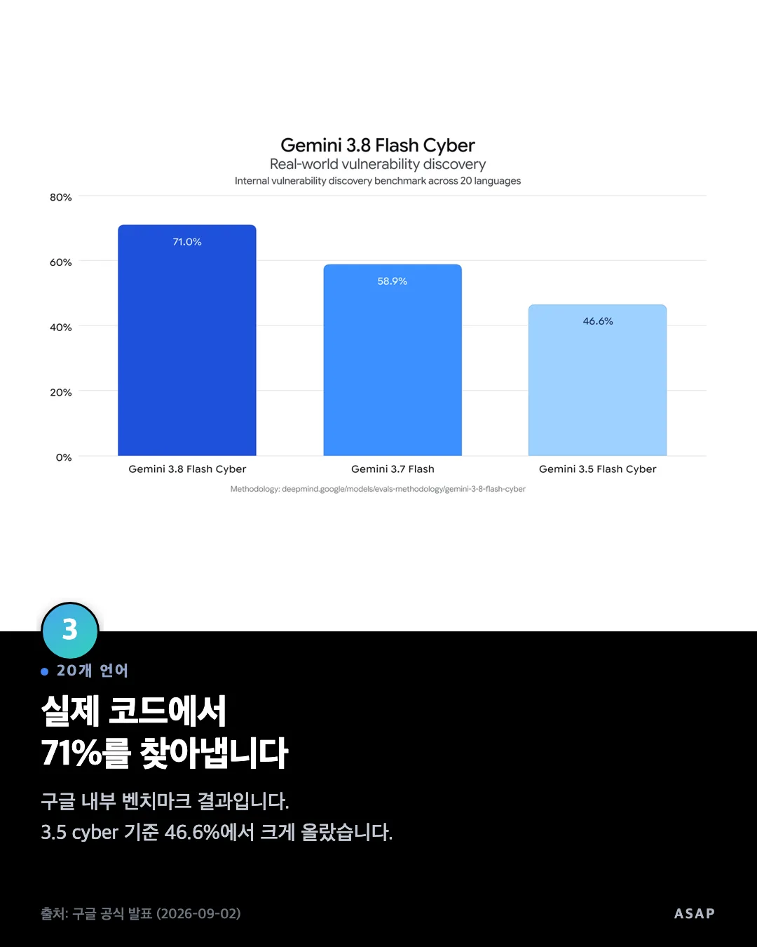 20개 언어 실제 코드에서 71%를 찾아냅니다 구글 내부 벤치마크 결과입니다. 3.5 cyber 기준 46.6%에서 크게 올랐습니다. 출처: 구글 공식 발표 (2026-09-02)