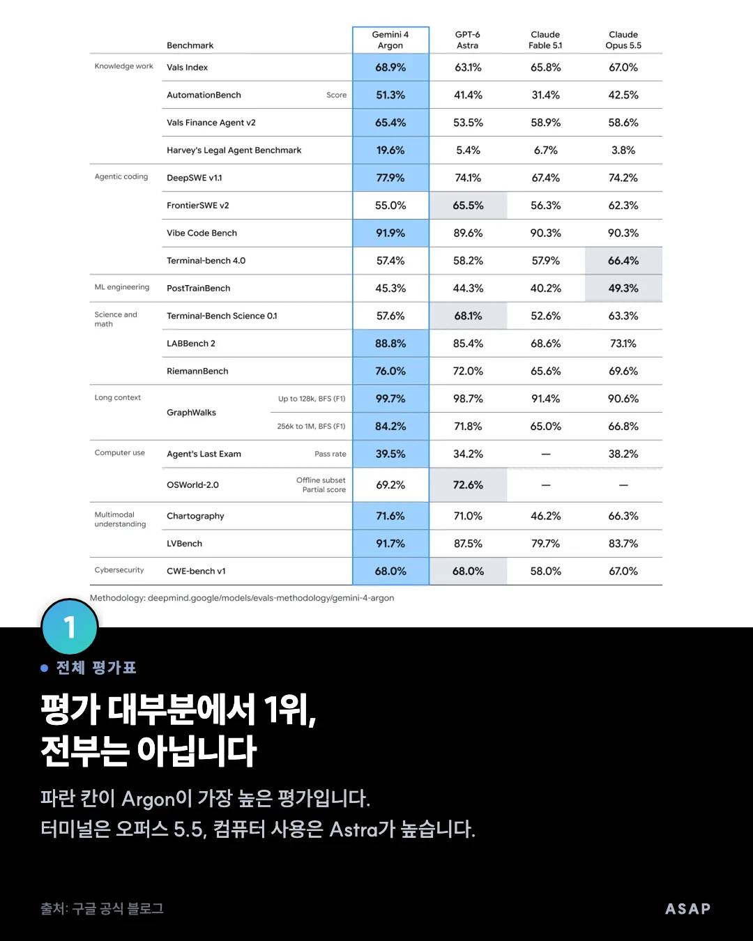 전체 평가표 평가 대부분에서 1위, 전부는 아닙니다 파란 칸이 Argon이 가장 높은 평가입니다. 터미널은 오퍼스 5.5, 컴퓨터 사용은 Astra가 높습니다. 출처: 구글 공식 블로그