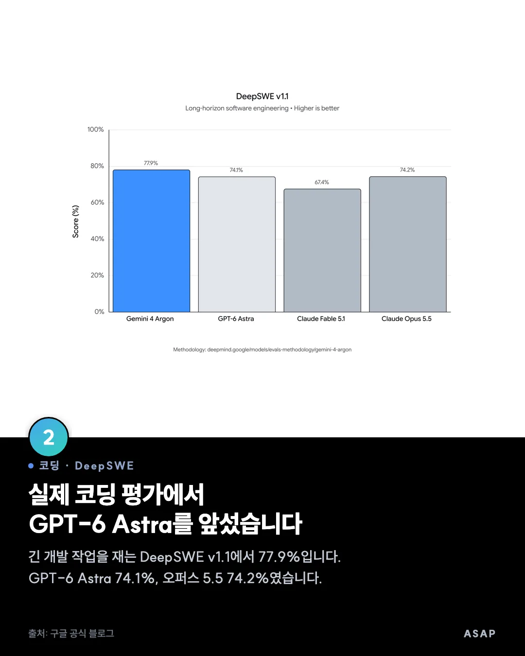 코딩 · DeepSWE 실제 코딩 평가에서 GPT-6 Astra를 앞섰습니다 긴 개발 작업을 재는 DeepSWE v1.1에서 77.9%입니다. GPT-6 Astra 74.1%, 오퍼스 5.5 74.2%였습니다. 출처: 구글 공식 블로그