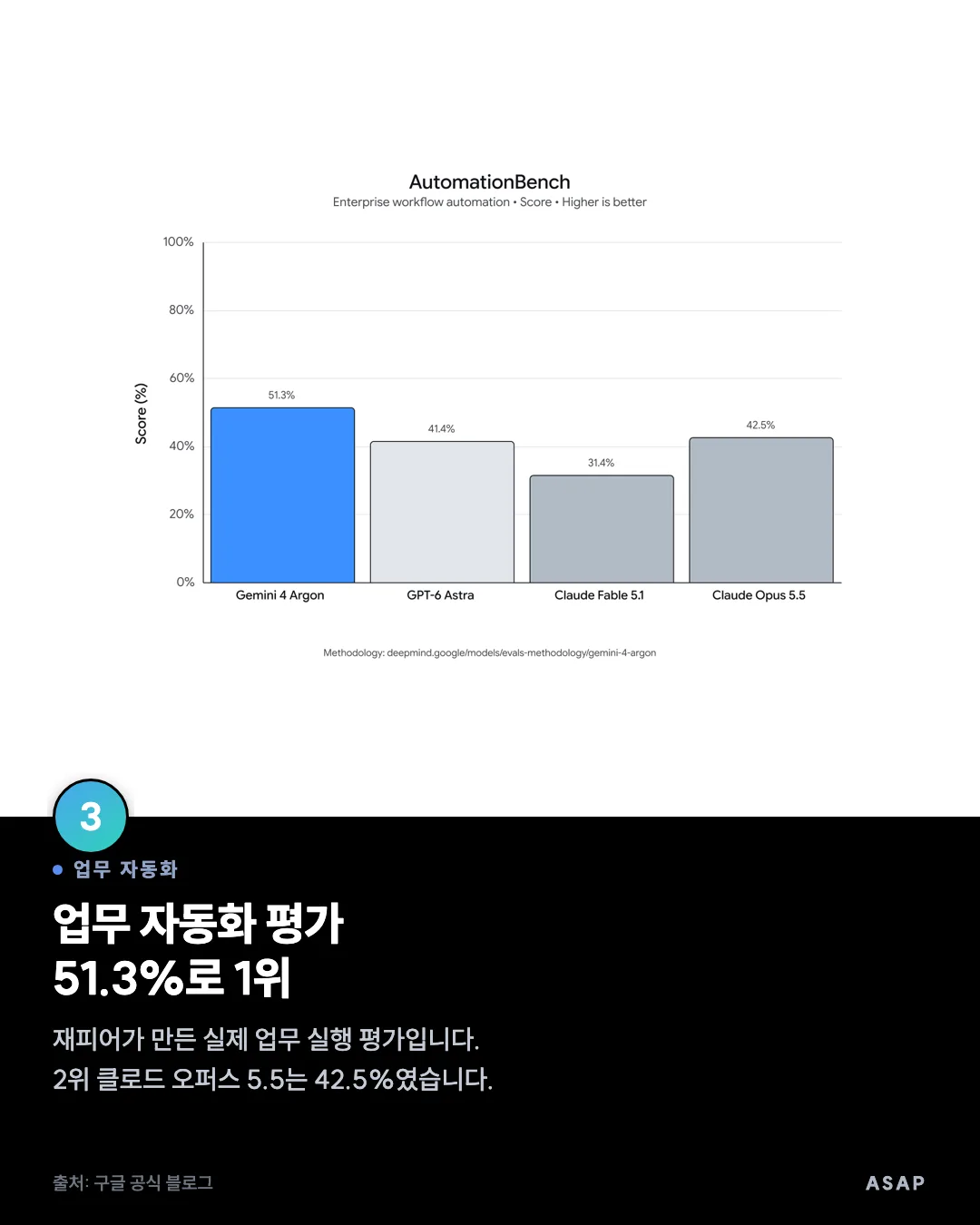 업무 자동화 업무 자동화 평가 51.3%로 1위 재피어가 만든 실제 업무 실행 평가입니다. 2위 클로드 오퍼스 5.5는 42.5%였습니다. 출처: 구글 공식 블로그